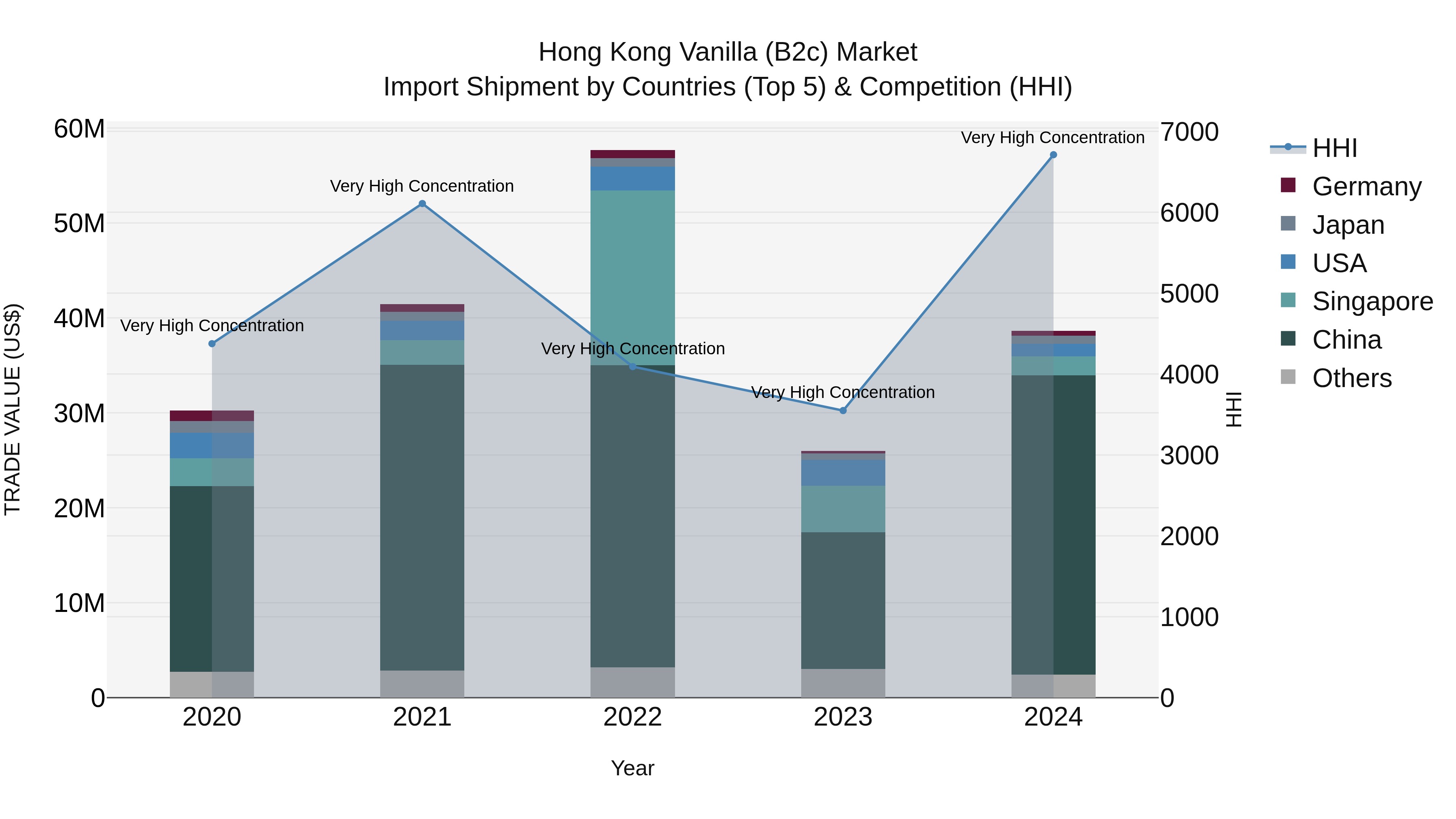 Hong Kong Vanilla (B2c) Market Top 5 Importing Countries and Market Competition (HHI) Analysis