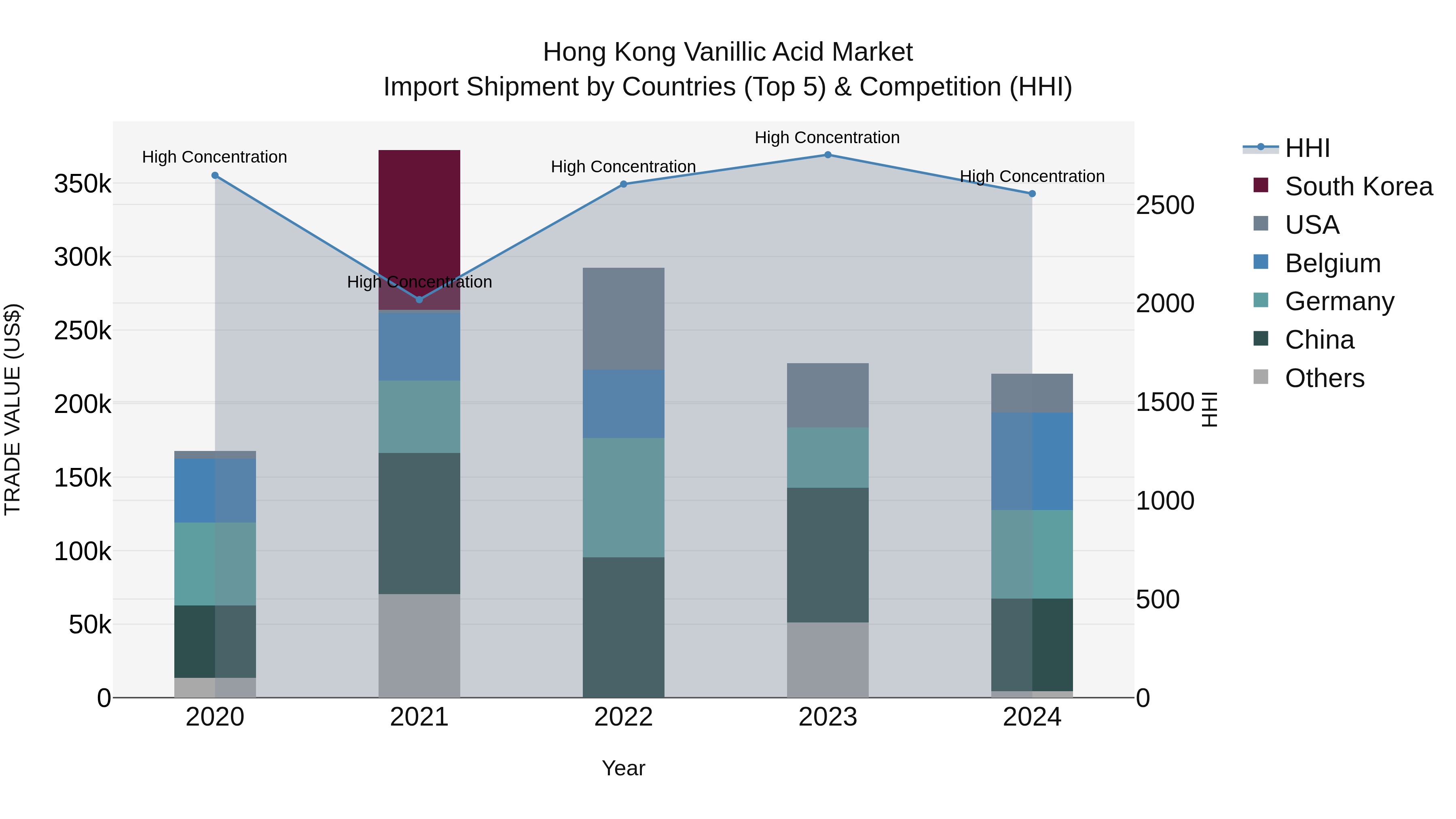 Hong Kong Vanillic Acid Market Top 5 Importing Countries and Market Competition (HHI) Analysis