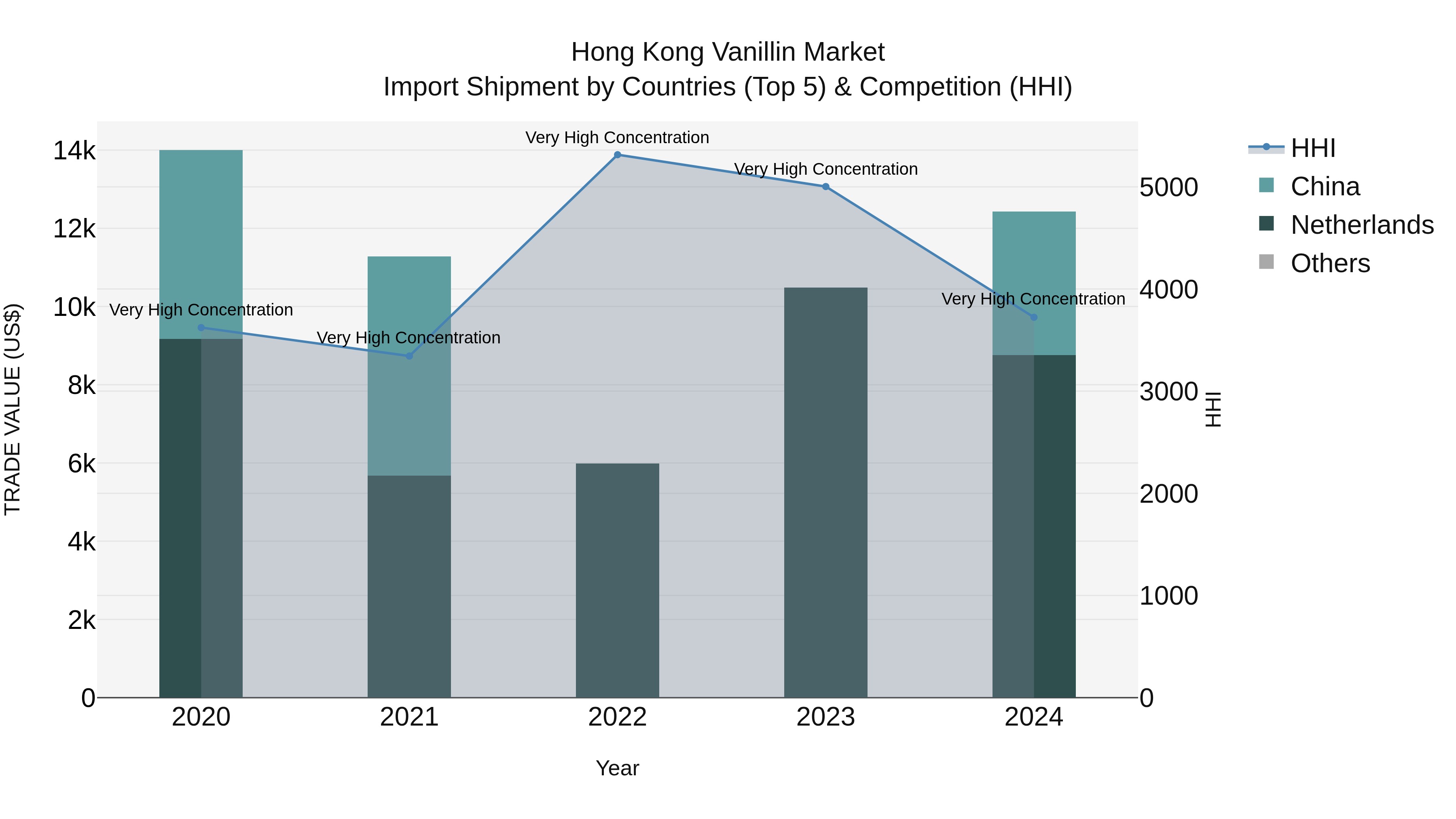 Hong Kong Vanillin Market Top 5 Importing Countries and Market Competition (HHI) Analysis