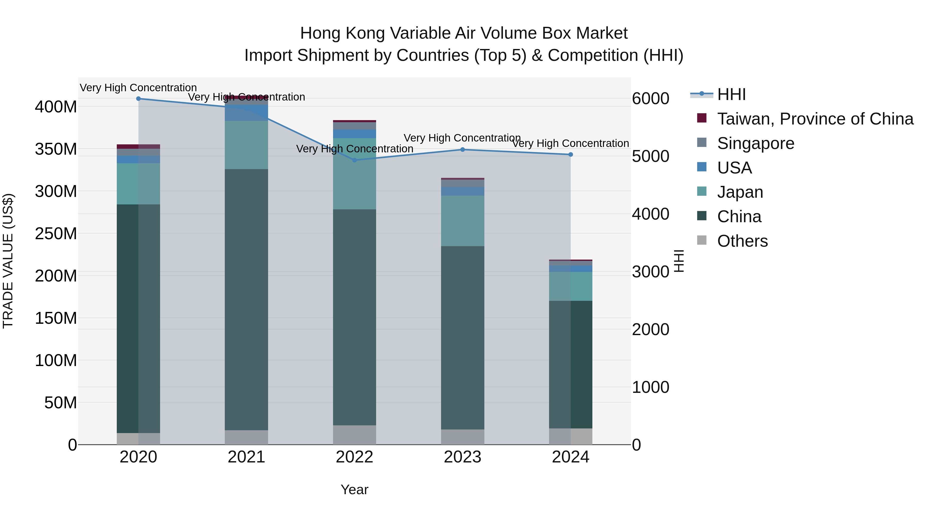 Hong Kong Variable Air Volume Box Market Top 5 Importing Countries and Market Competition (HHI) Analysis