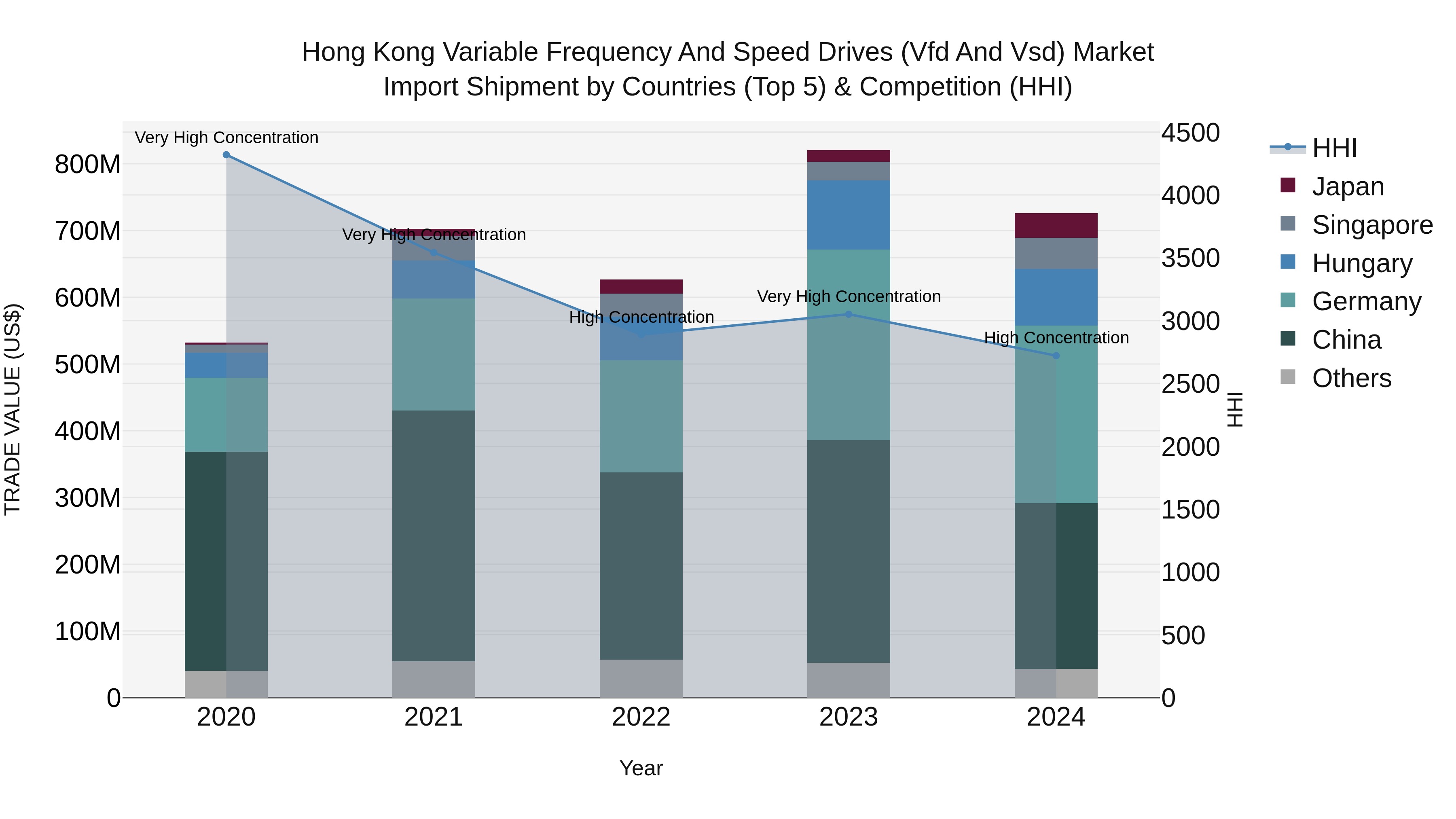 Hong Kong Variable Frequency and Speed Drives (Vfd and Vsd) Market Top 5 Importing Countries and Market Competition (HHI) Analysis