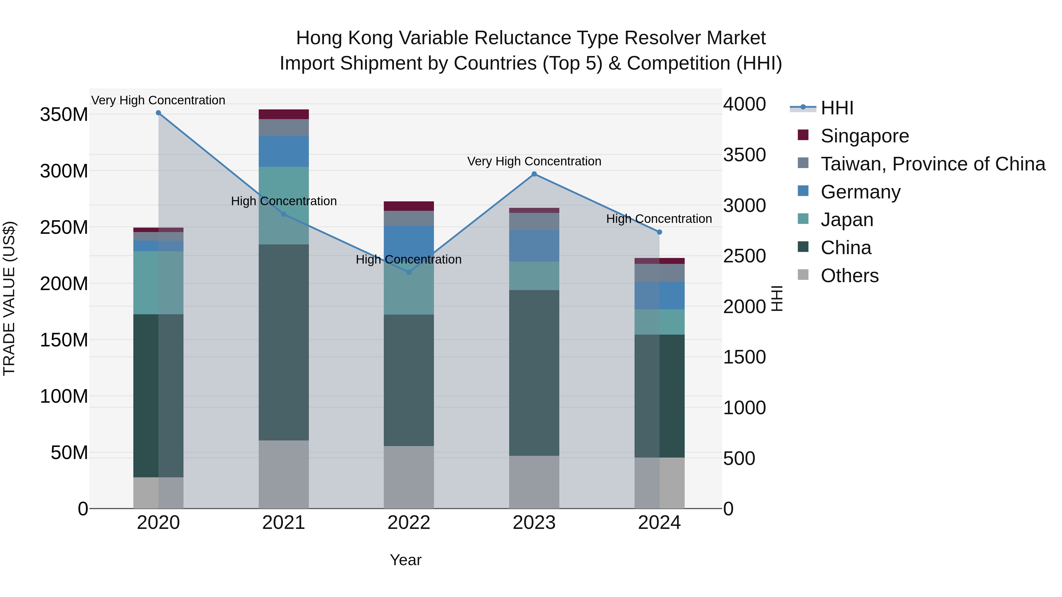Hong Kong Variable Reluctance Type Resolver Market Top 5 Importing Countries and Market Competition (HHI) Analysis