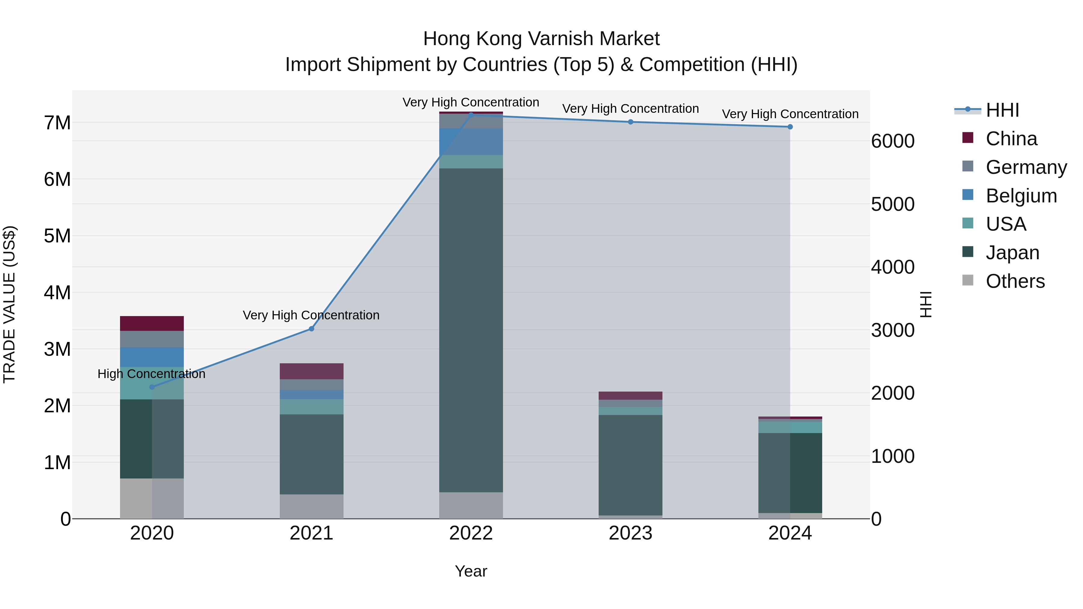 Hong Kong Varnish Market Top 5 Importing Countries and Market Competition (HHI) Analysis