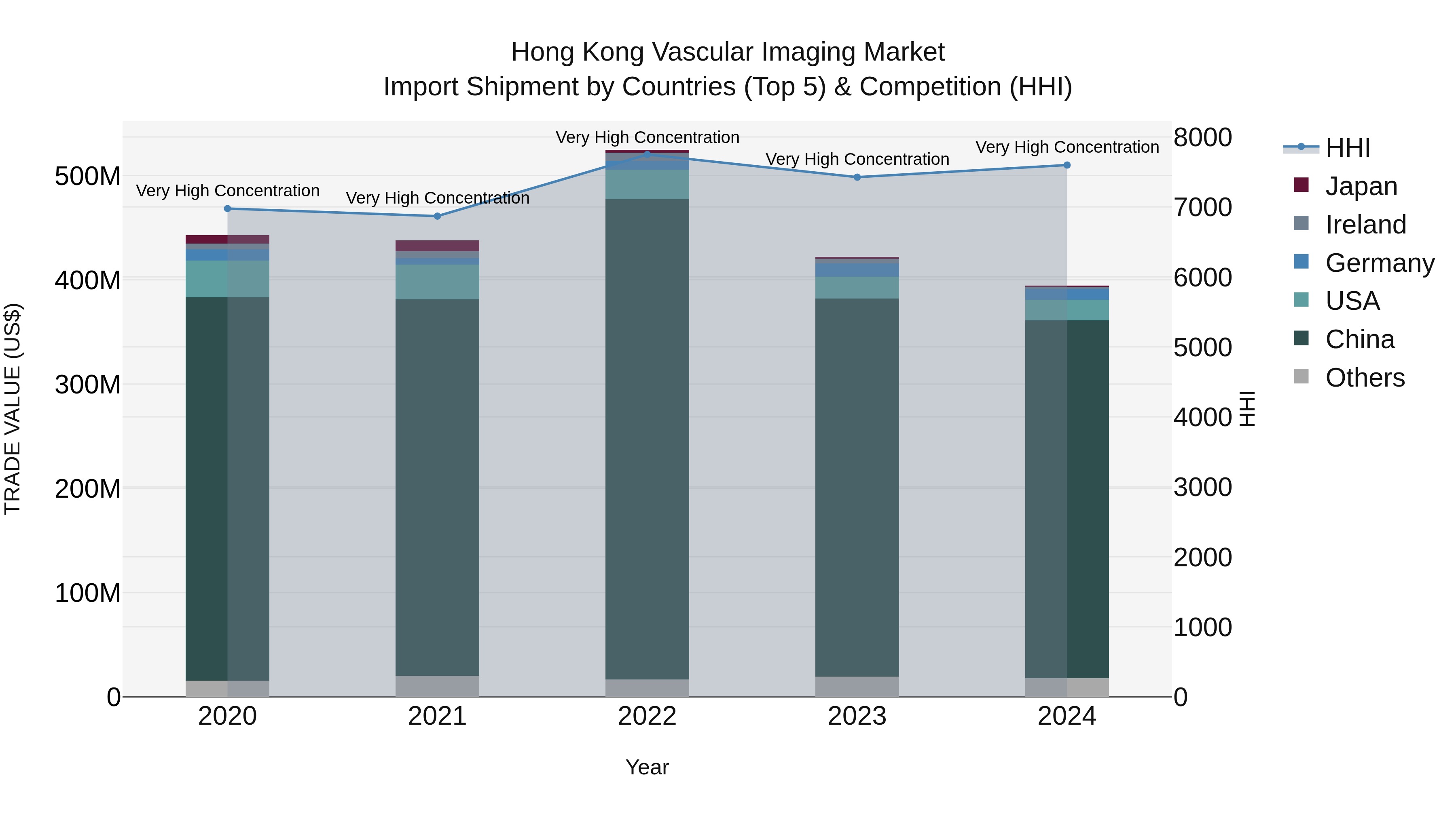 Hong Kong Vascular Imaging Market Top 5 Importing Countries and Market Competition (HHI) Analysis