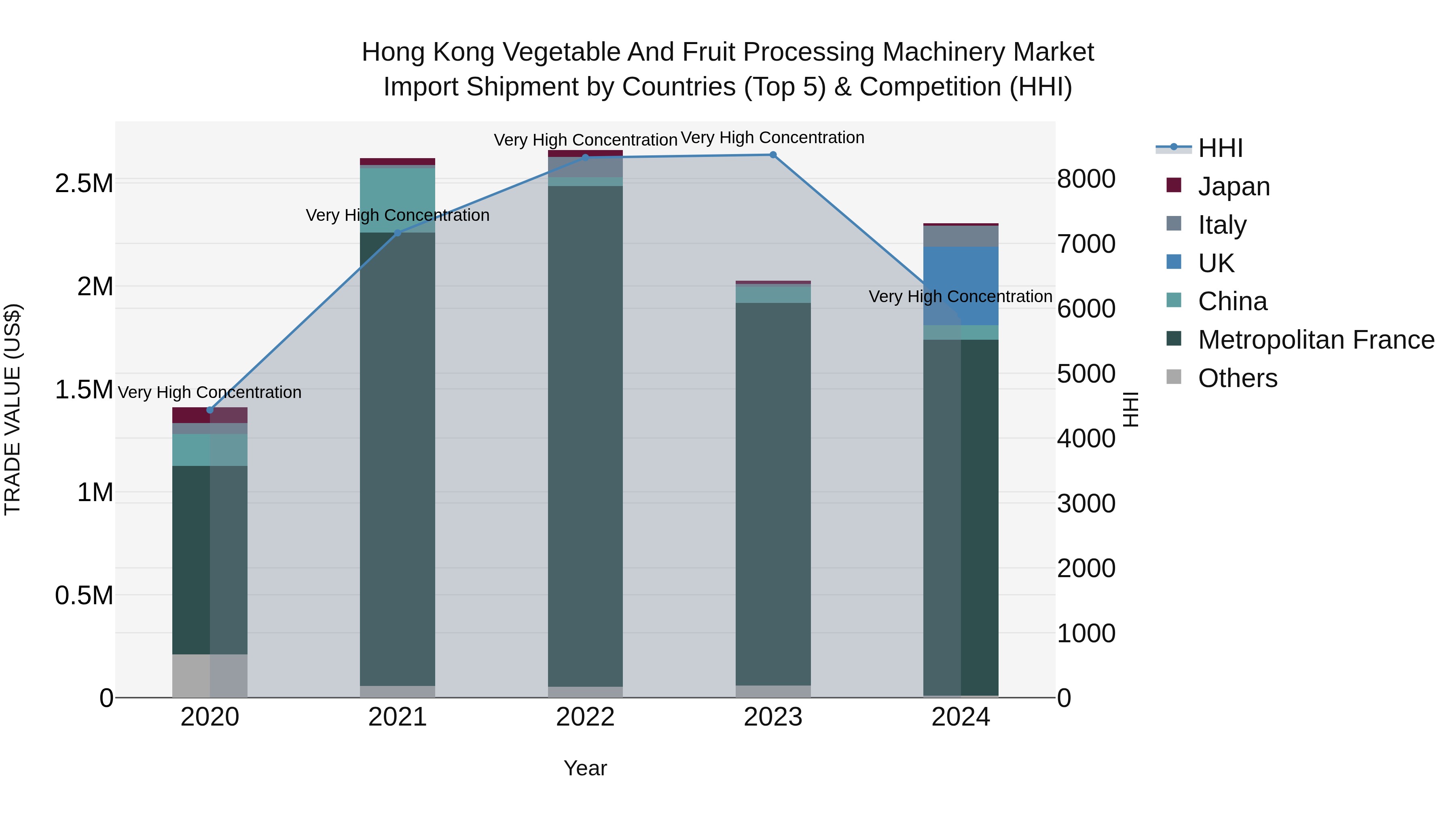 Hong Kong Vegetable and Fruit Processing Machinery Market Top 5 Importing Countries and Market Competition (HHI) Analysis