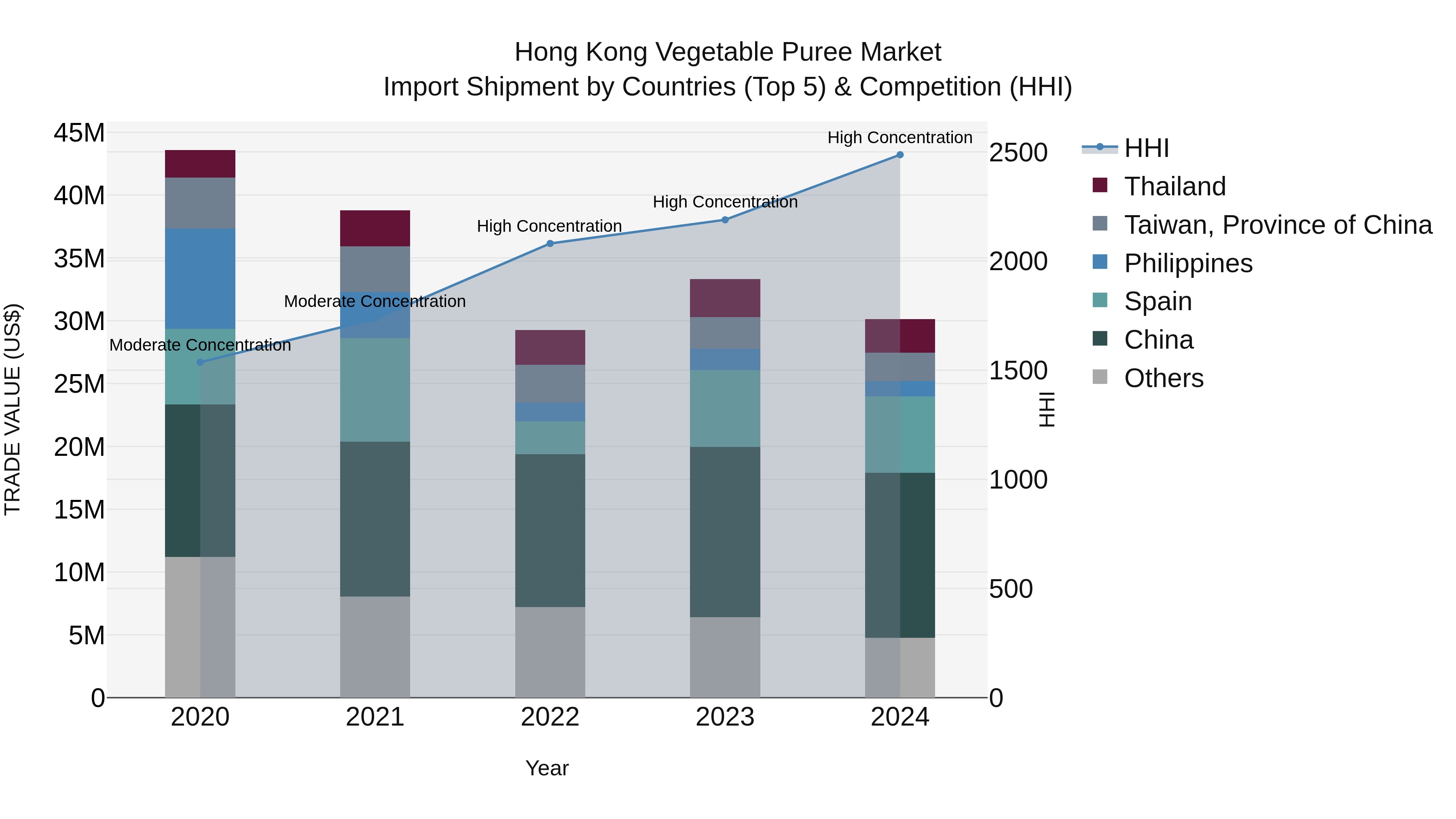 Hong Kong Vegetable Puree Market Top 5 Importing Countries and Market Competition (HHI) Analysis