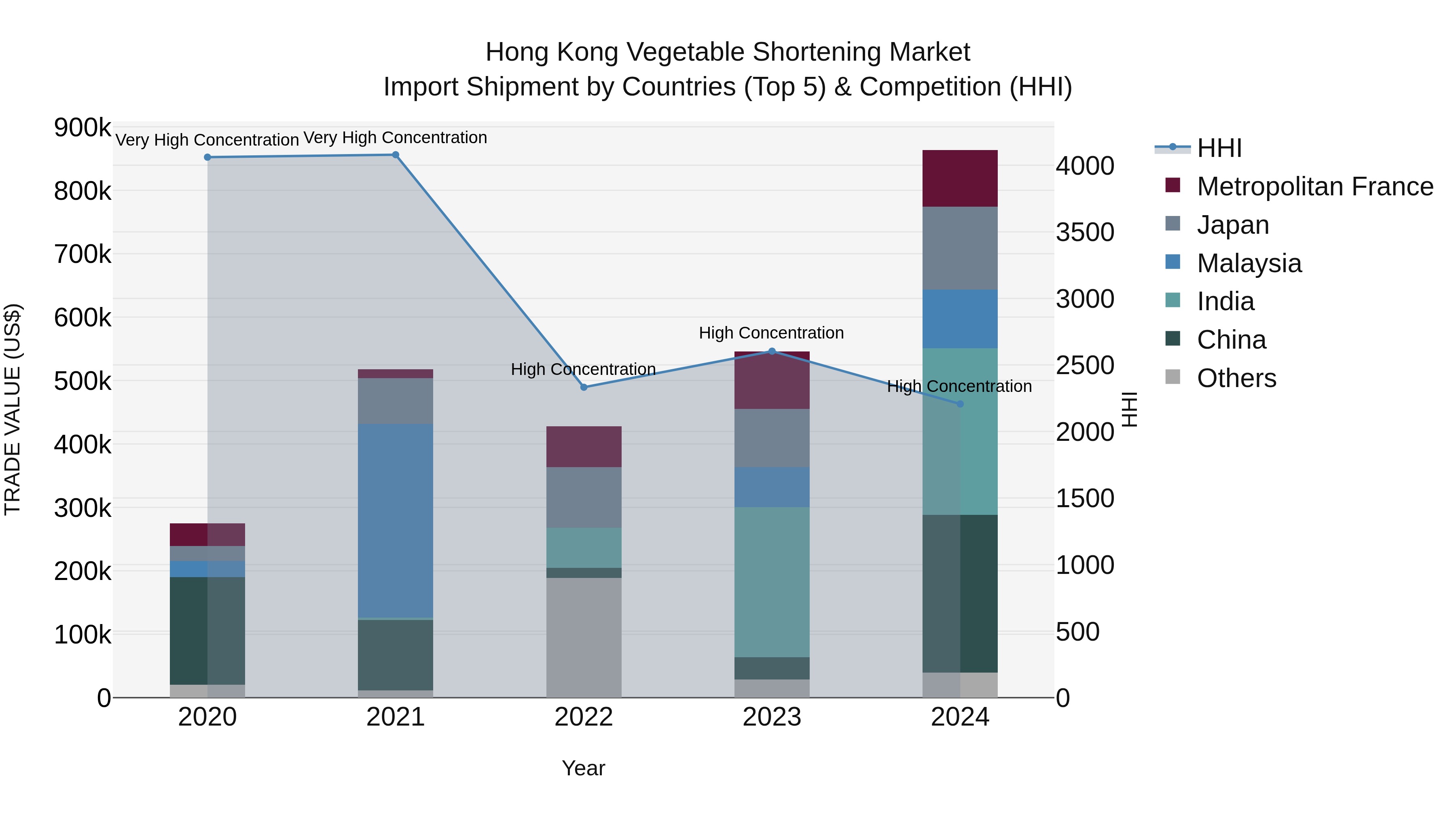 Hong Kong Vegetable Shortening Market Top 5 Importing Countries and Market Competition (HHI) Analysis