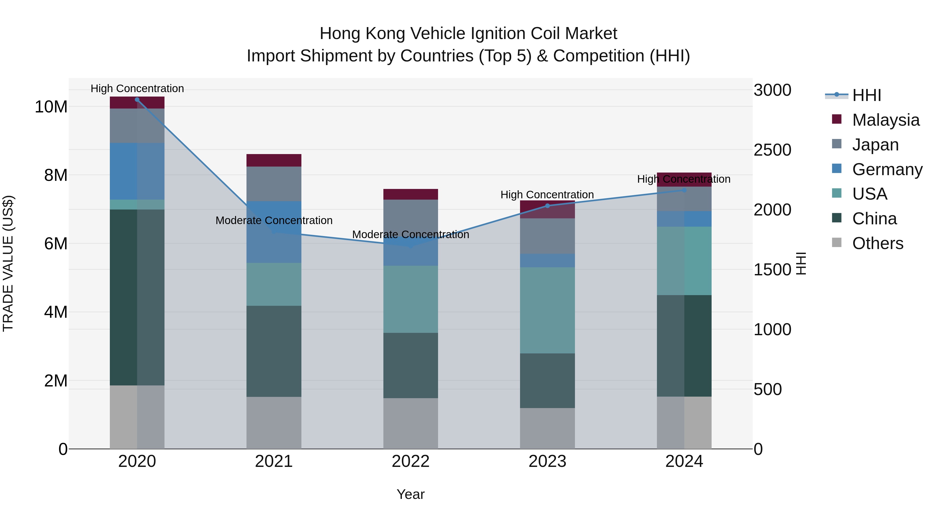 Hong Kong Vehicle Ignition Coil Market Top 5 Importing Countries and Market Competition (HHI) Analysis