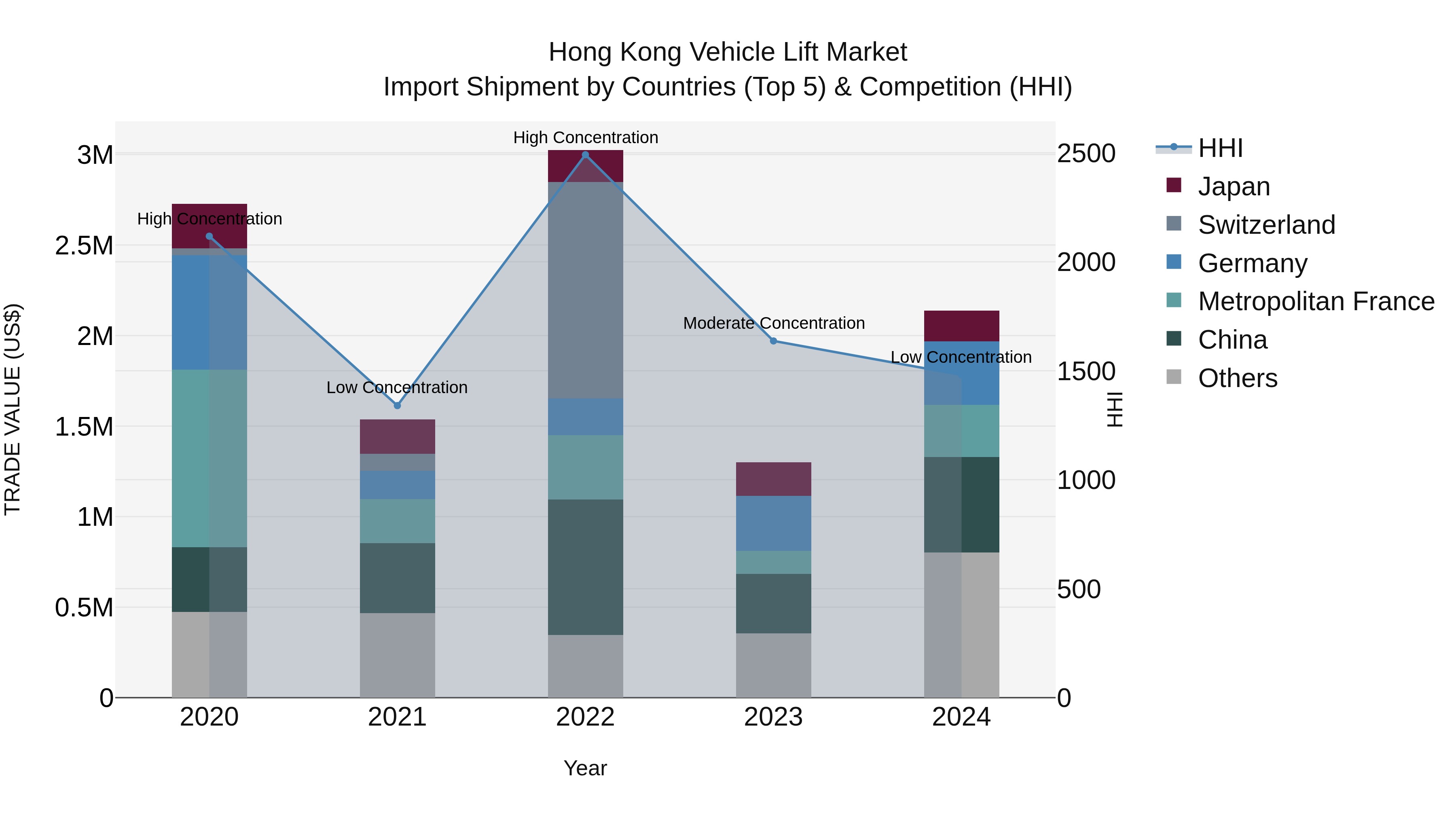 Hong Kong Vehicle Lift Market Top 5 Importing Countries and Market Competition (HHI) Analysis