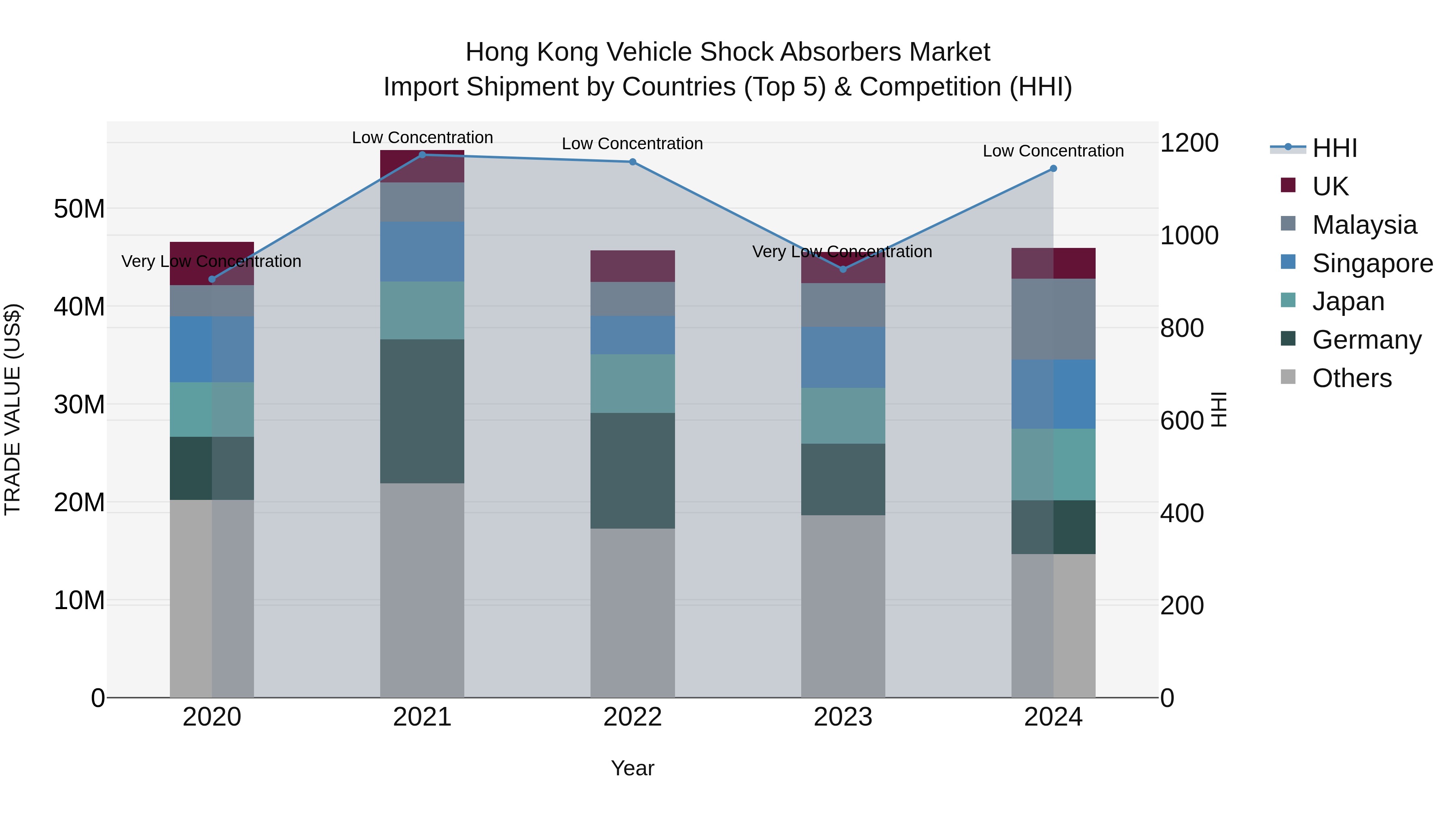 Hong Kong Vehicle Shock Absorbers Market Top 5 Importing Countries and Market Competition (HHI) Analysis