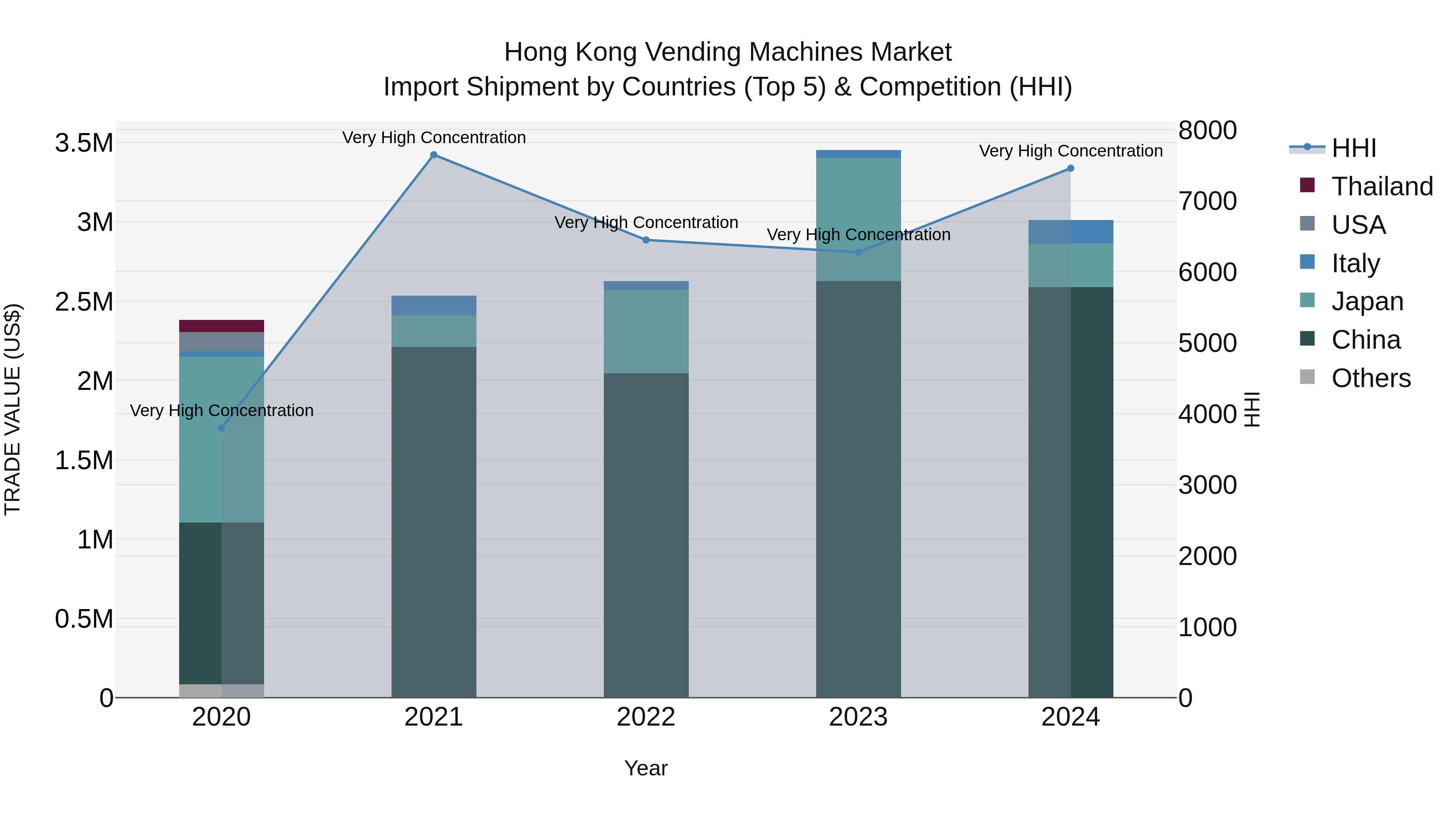 Hong Kong Vending Machines Market Top 5 Importing Countries and Market Competition (HHI) Analysis