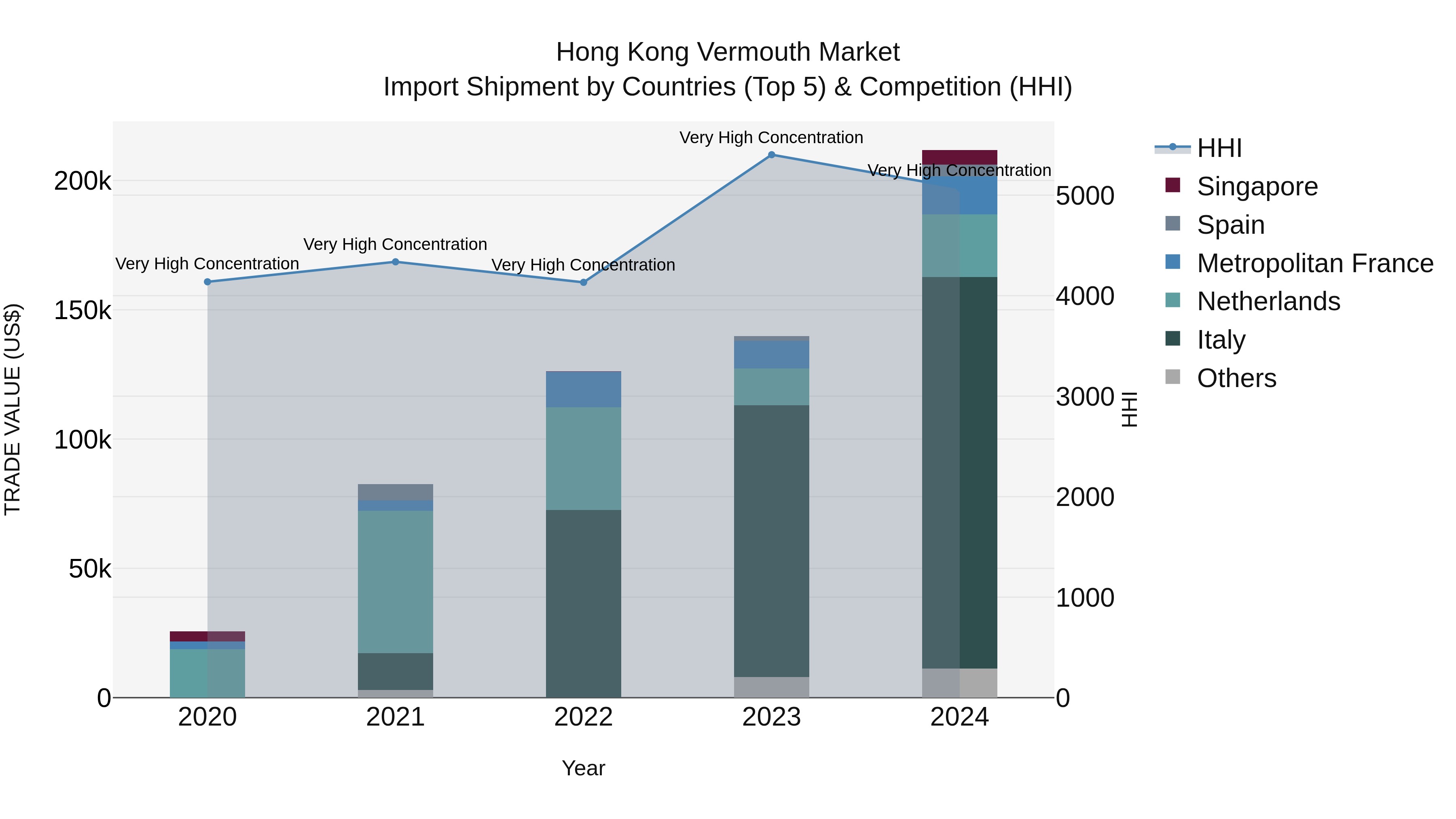 Hong Kong Vermouth Market Top 5 Importing Countries and Market Competition (HHI) Analysis