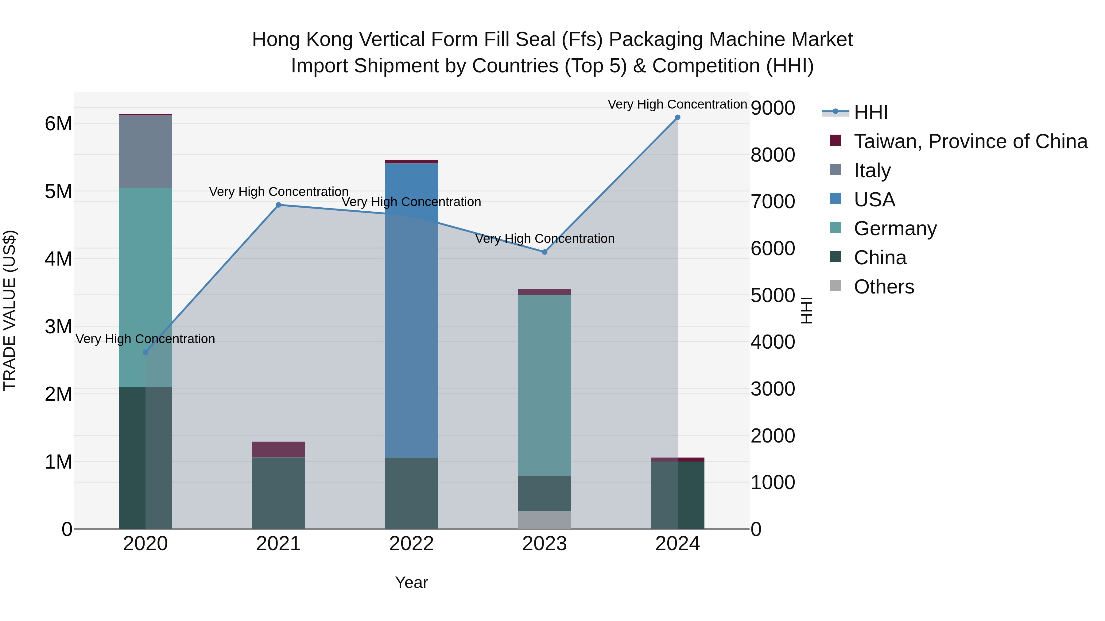 Hong Kong Vertical Form Fill Seal (Ffs) Packaging Machine Market Top 5 Importing Countries and Market Competition (HHI) Analysis