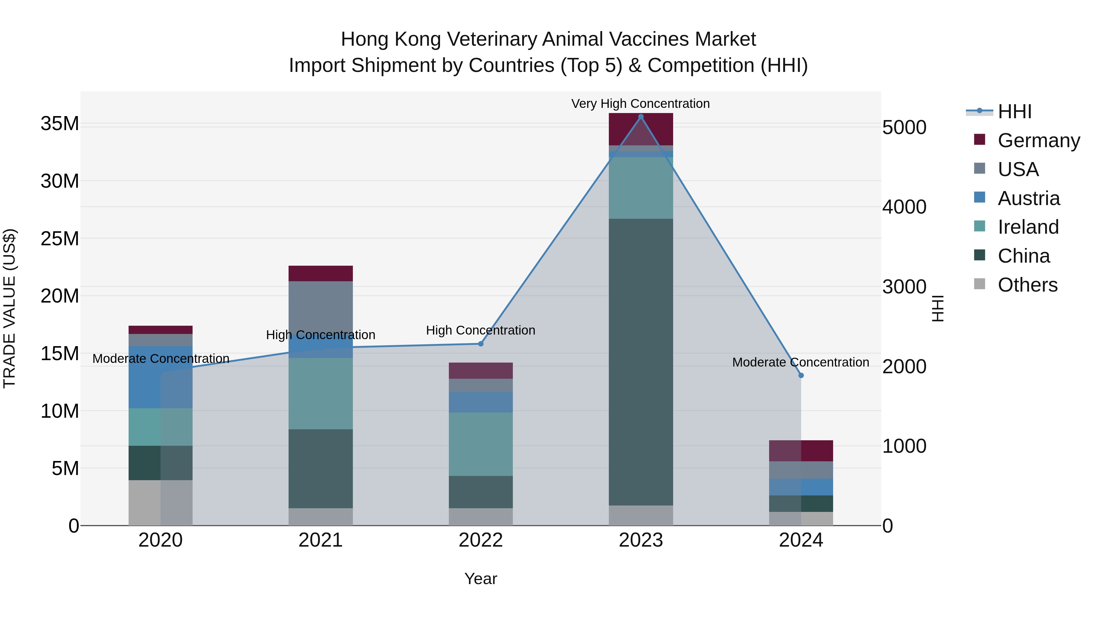 Hong Kong Veterinary Animal Vaccines Market Top 5 Importing Countries and Market Competition (HHI) Analysis