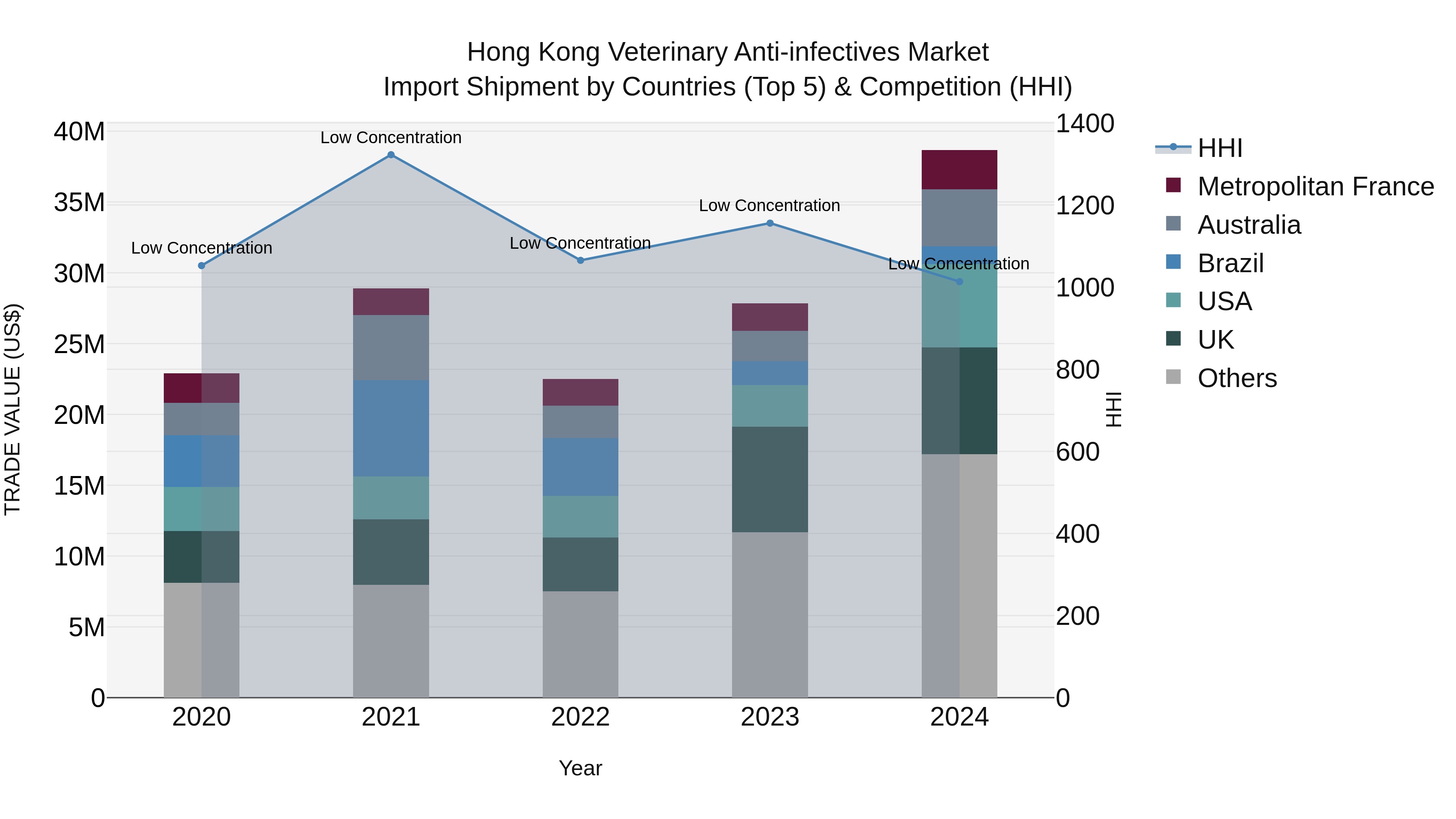 Hong Kong Veterinary Anti-infectives Market Top 5 Importing Countries and Market Competition (HHI) Analysis