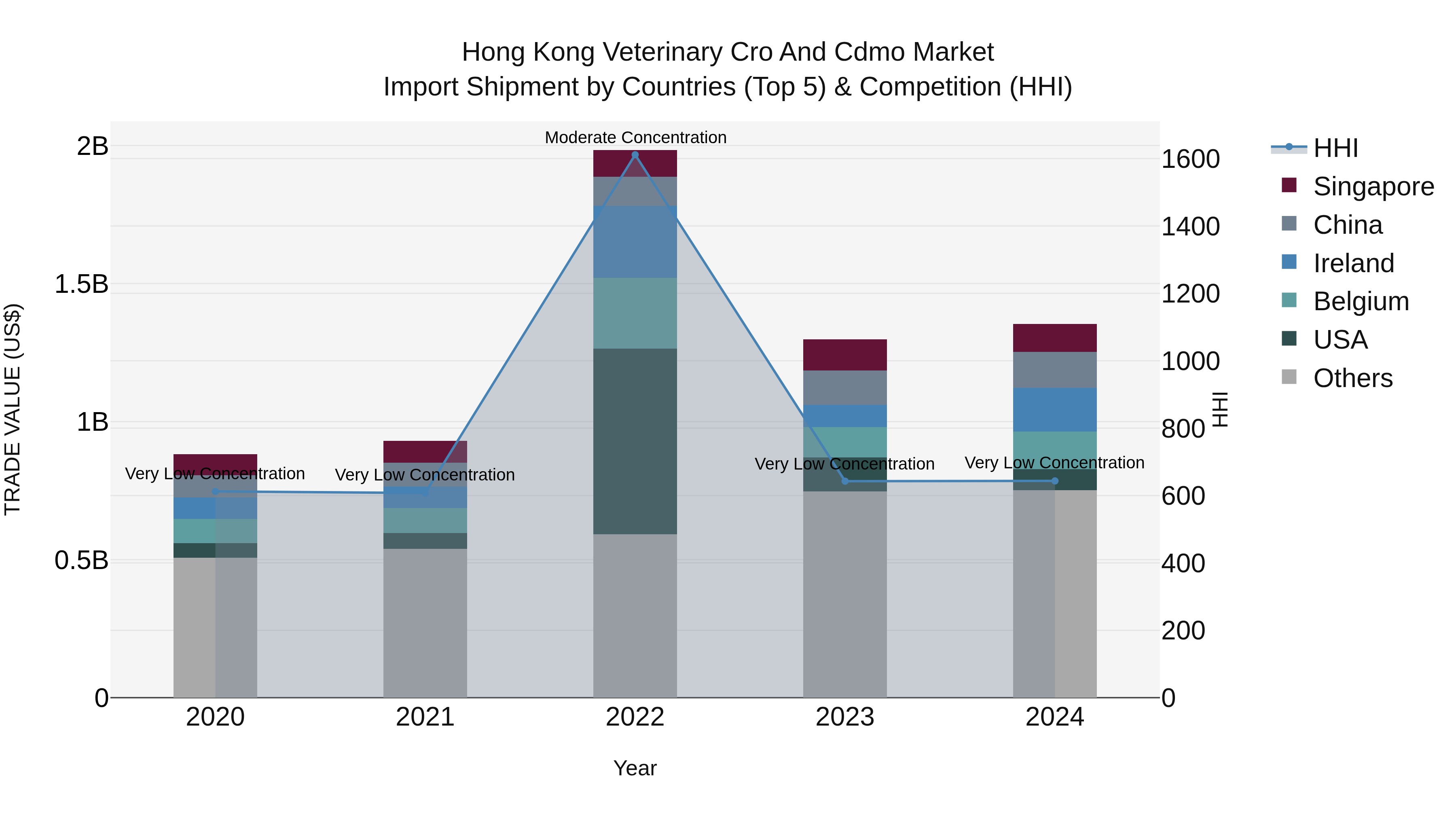 Hong Kong Veterinary Cro and Cdmo Market Top 5 Importing Countries and Market Competition (HHI) Analysis