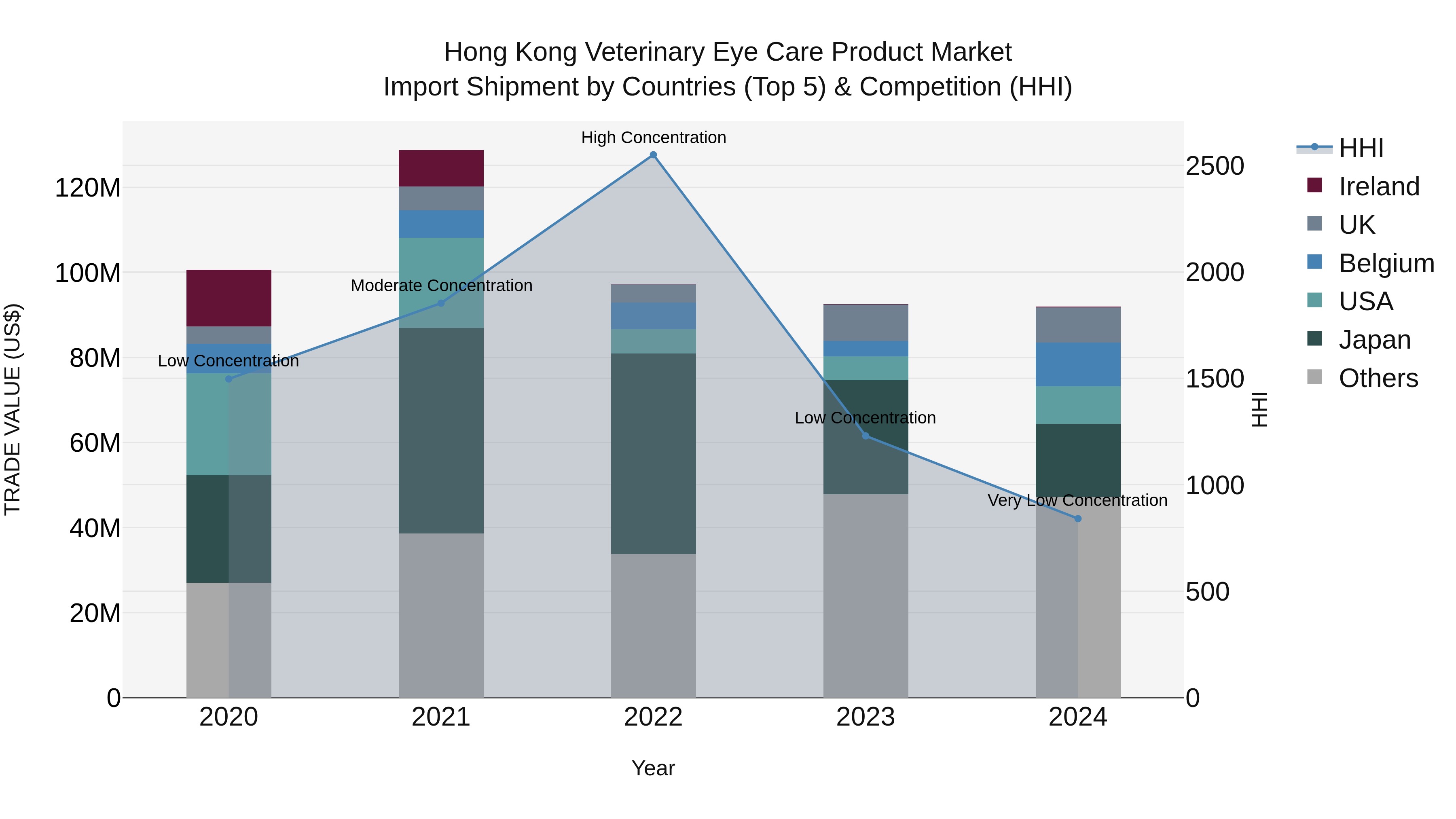 Hong Kong Veterinary Eye Care Product Market Top 5 Importing Countries and Market Competition (HHI) Analysis