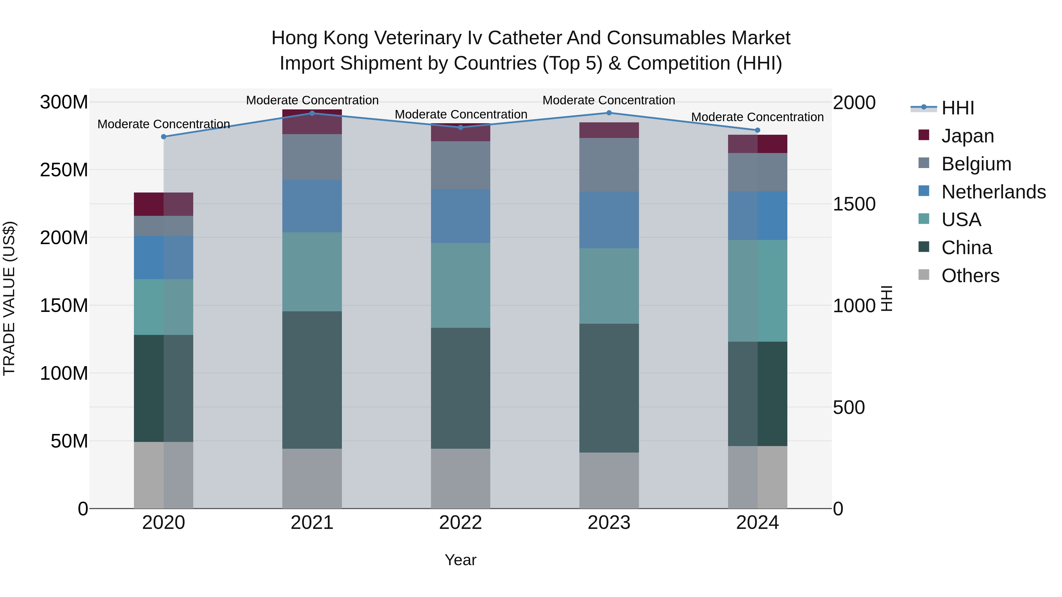 Hong Kong Veterinary Iv Catheter and Consumables Market Top 5 Importing Countries and Market Competition (HHI) Analysis