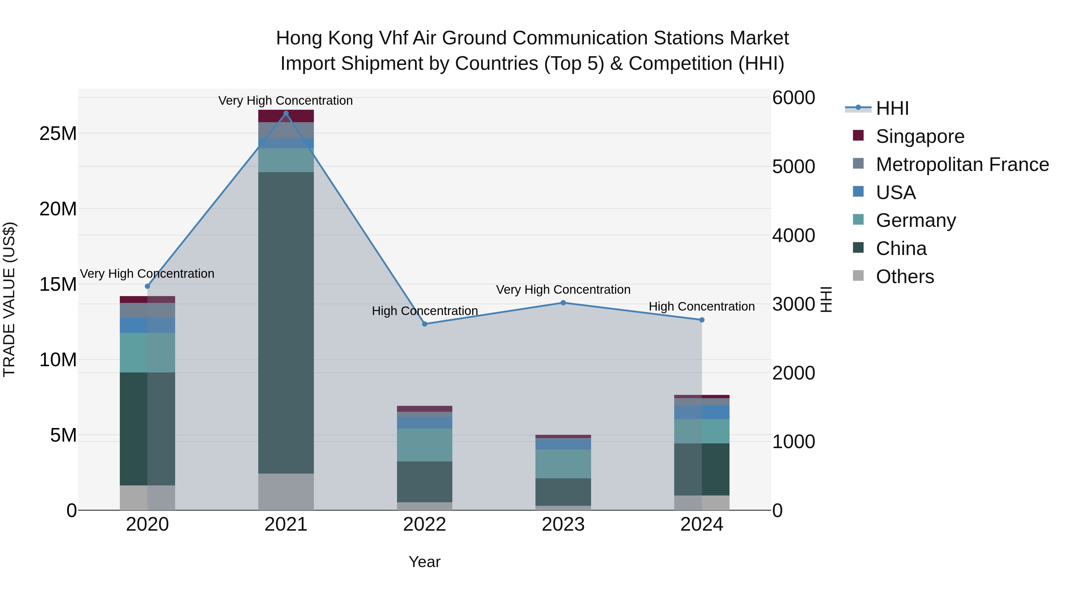 Hong Kong Vhf Air Ground Communication Stations Market Top 5 Importing Countries and Market Competition (HHI) Analysis
