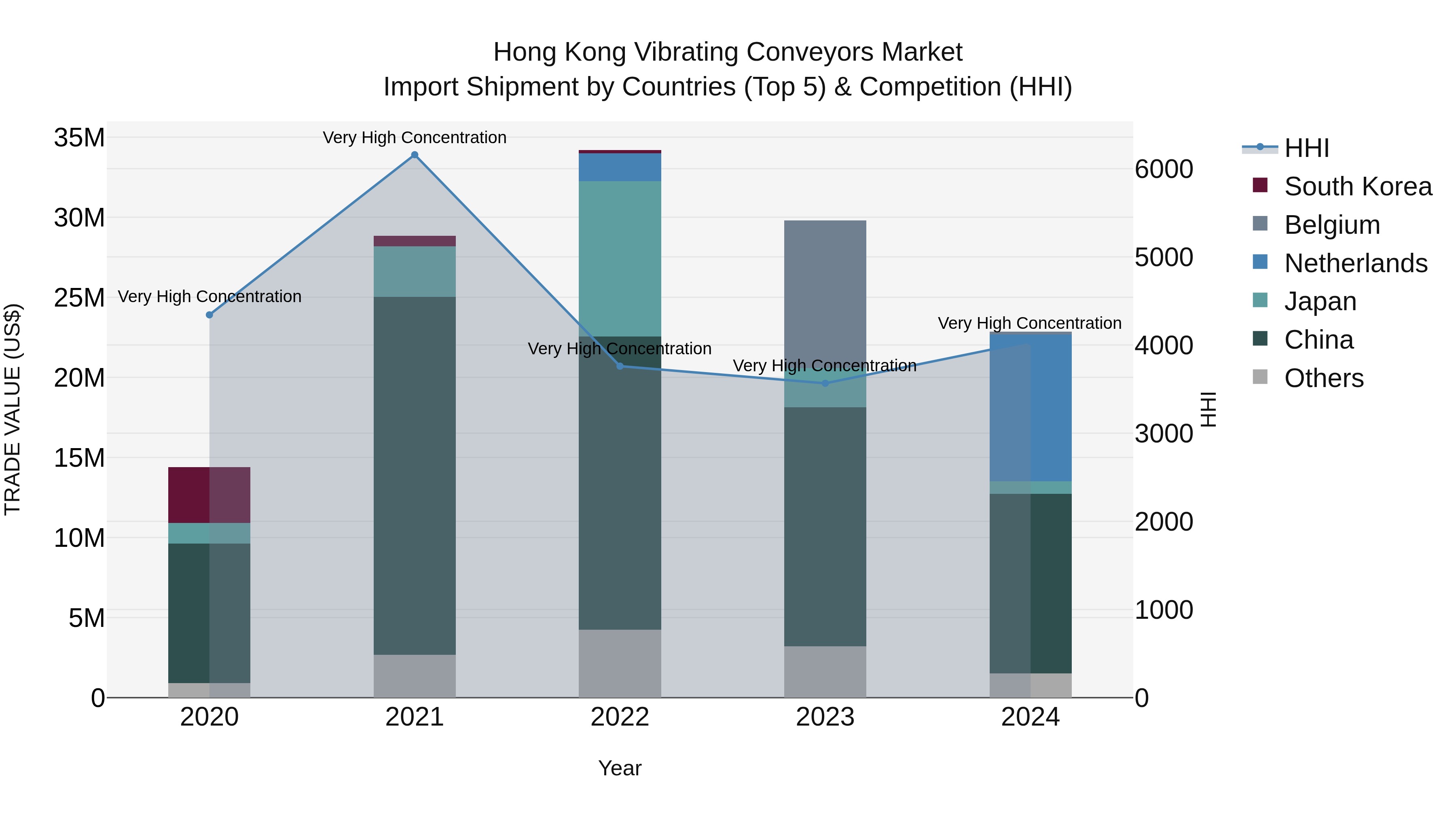 Hong Kong Vibrating Conveyors Market Top 5 Importing Countries and Market Competition (HHI) Analysis