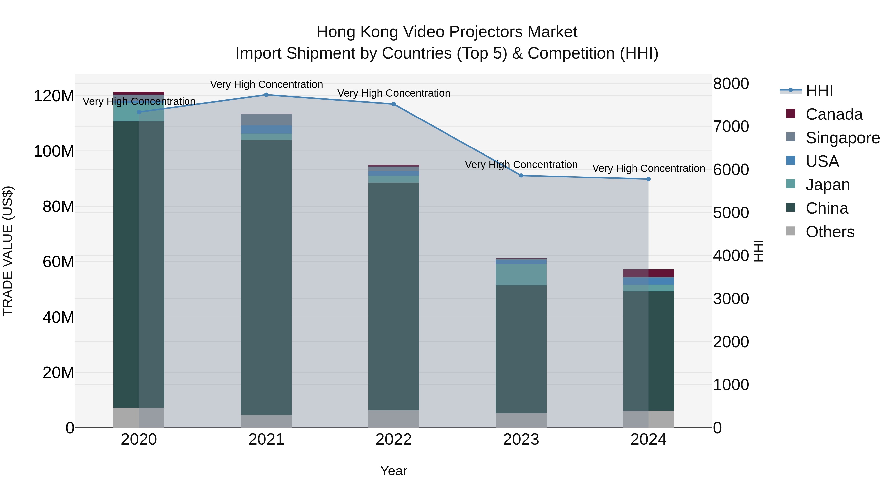 Hong Kong Video Projectors Market Top 5 Importing Countries and Market Competition (HHI) Analysis