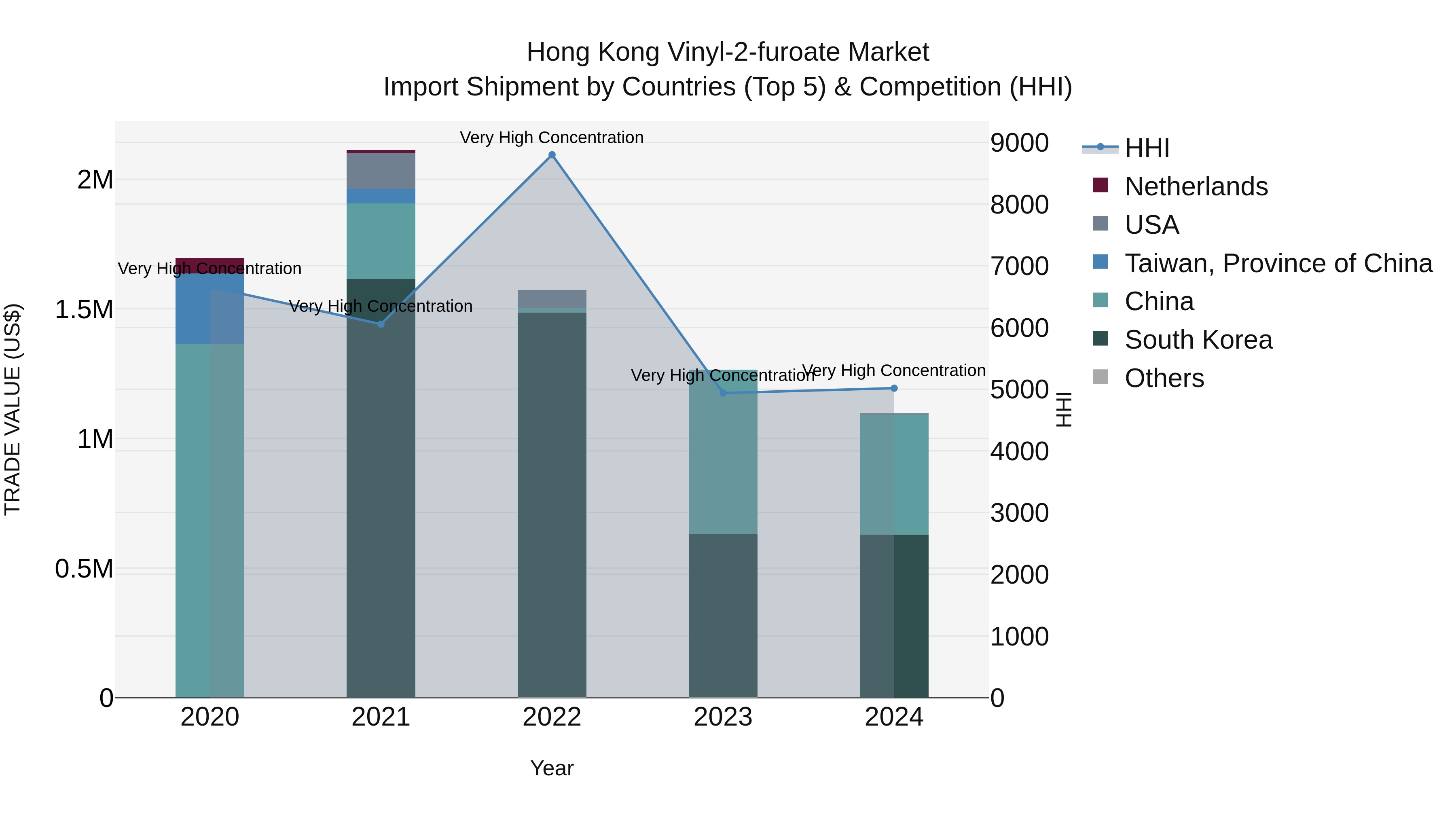 Hong Kong Vinyl-2-furoate Market Top 5 Importing Countries and Market Competition (HHI) Analysis