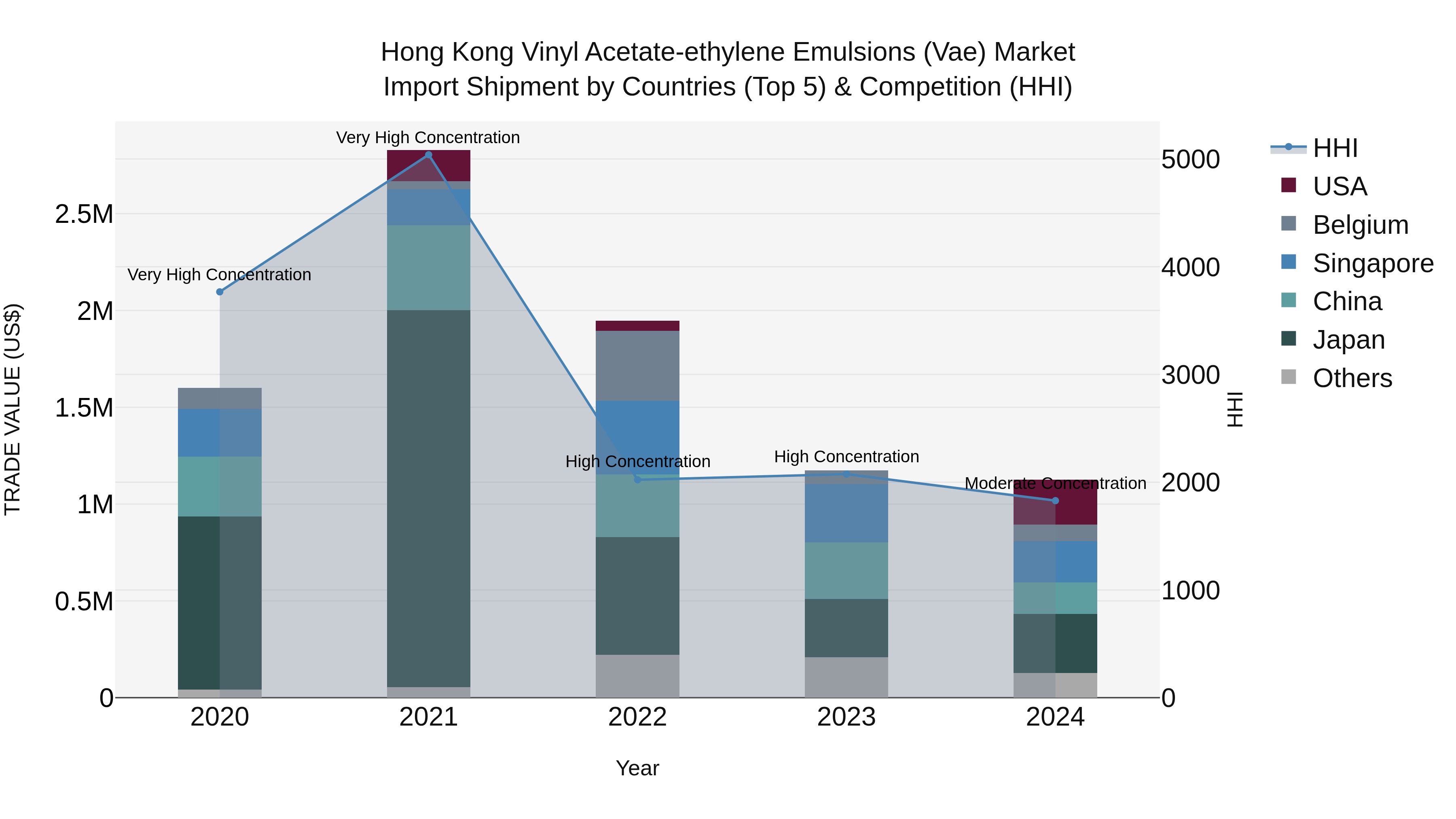 Hong Kong Vinyl Acetate-ethylene Emulsions (Vae) Market Top 5 Importing Countries and Market Competition (HHI) Analysis