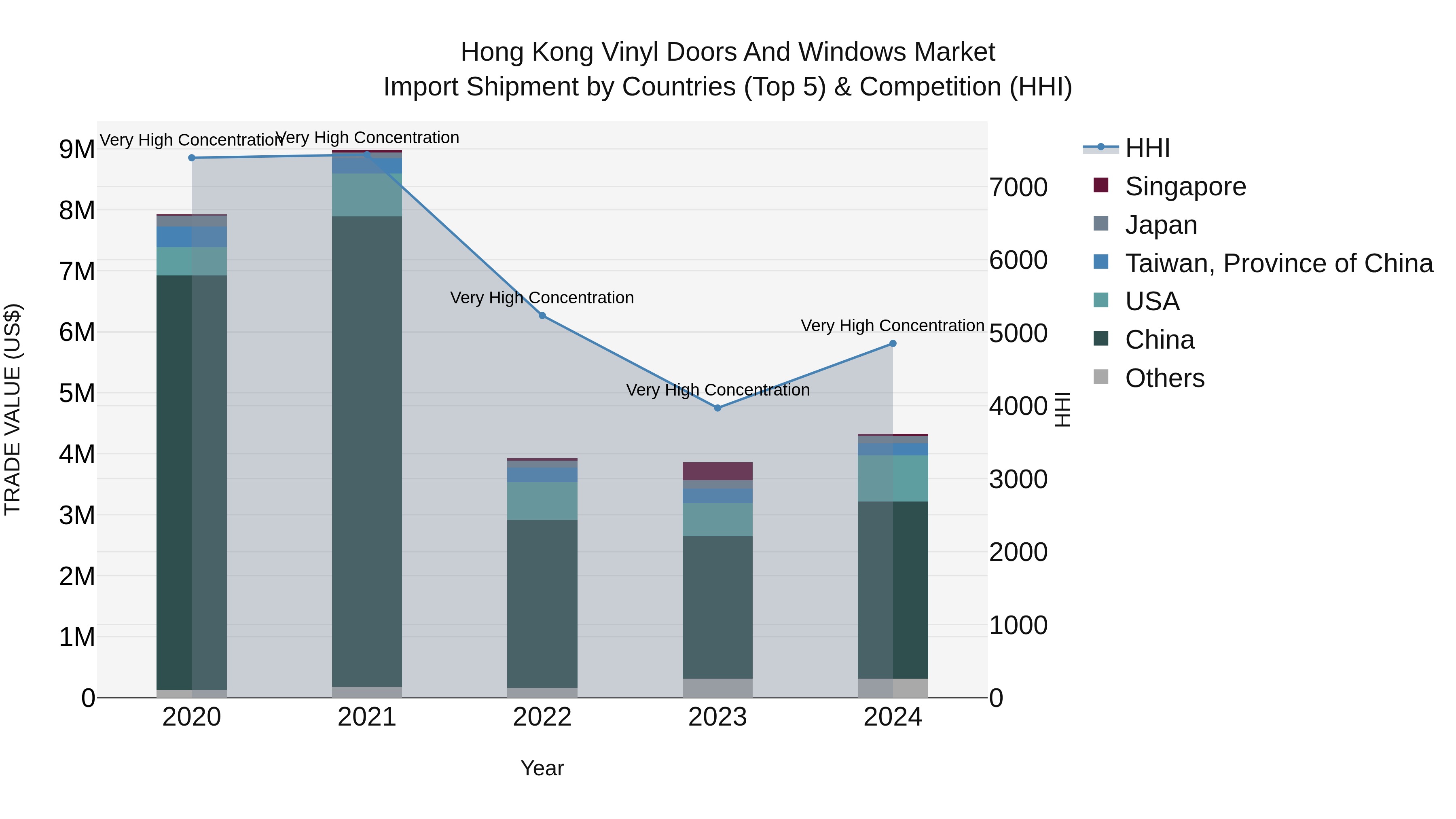 Hong Kong Vinyl Doors and Windows Market Top 5 Importing Countries and Market Competition (HHI) Analysis