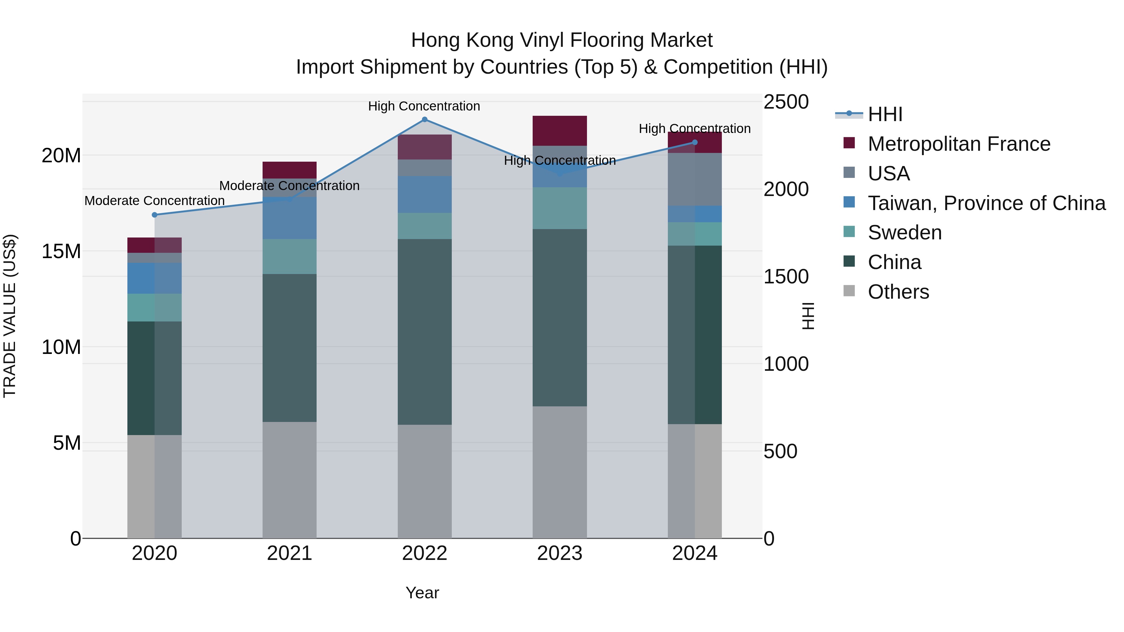 Hong Kong Vinyl Flooring Market Top 5 Importing Countries and Market Competition (HHI) Analysis