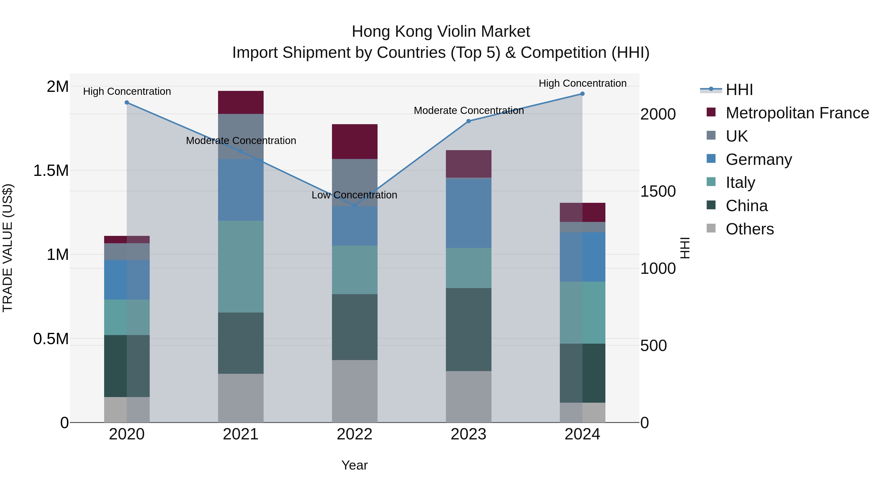 Hong Kong Violin Market Top 5 Importing Countries and Market Competition (HHI) Analysis