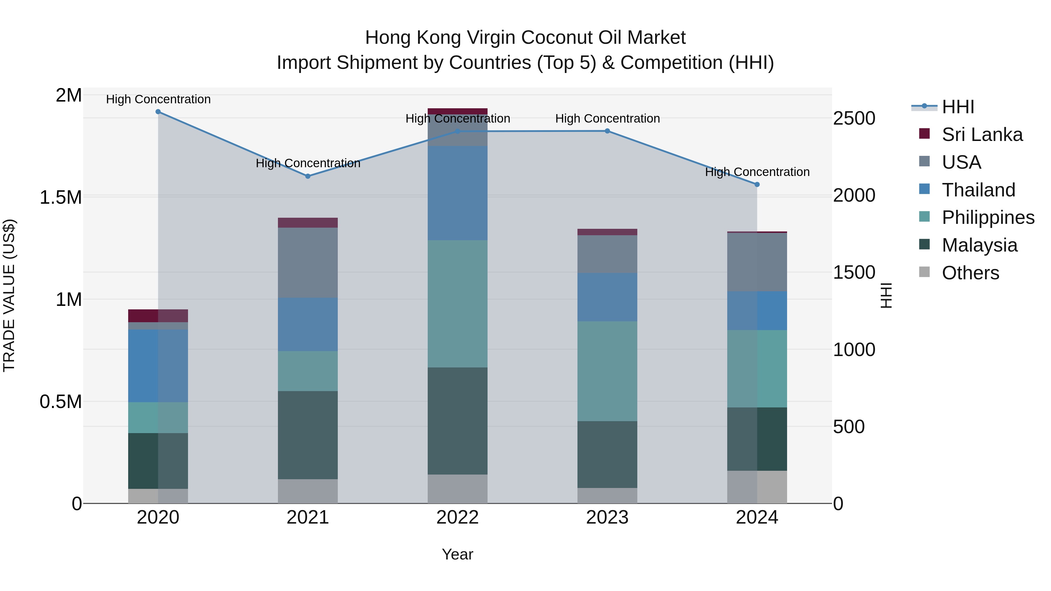 Hong Kong Virgin Coconut Oil Market Top 5 Importing Countries and Market Competition (HHI) Analysis