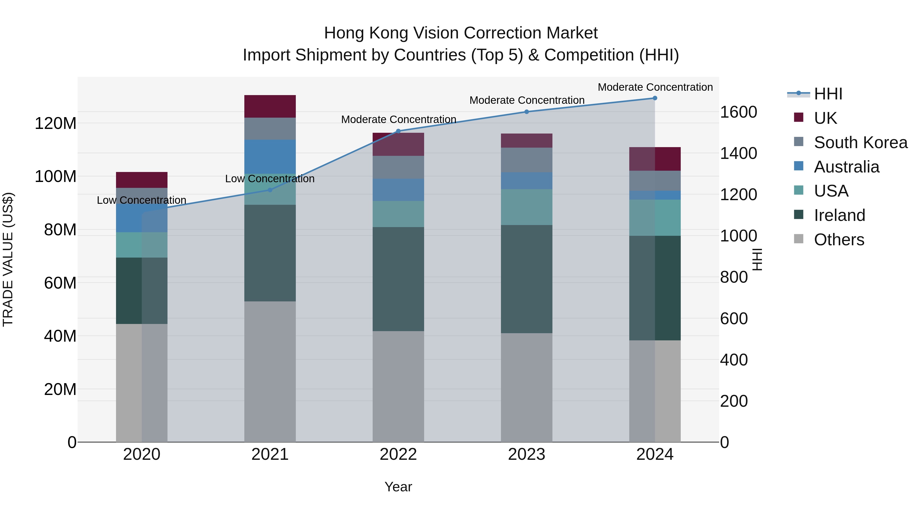 Hong Kong Vision Correction Market Top 5 Importing Countries and Market Competition (HHI) Analysis