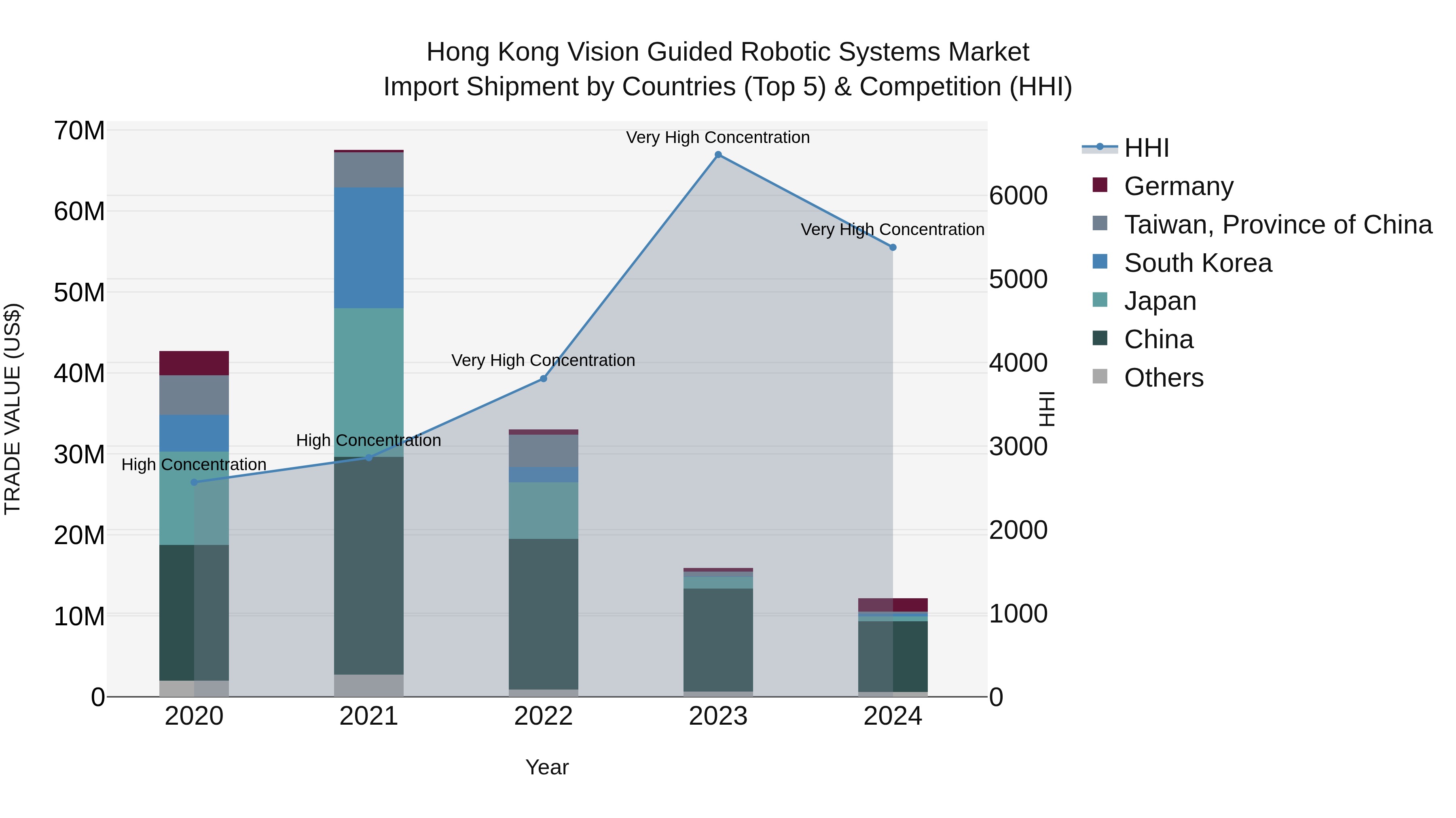 Hong Kong Vision Guided Robotic Systems Market Top 5 Importing Countries and Market Competition (HHI) Analysis