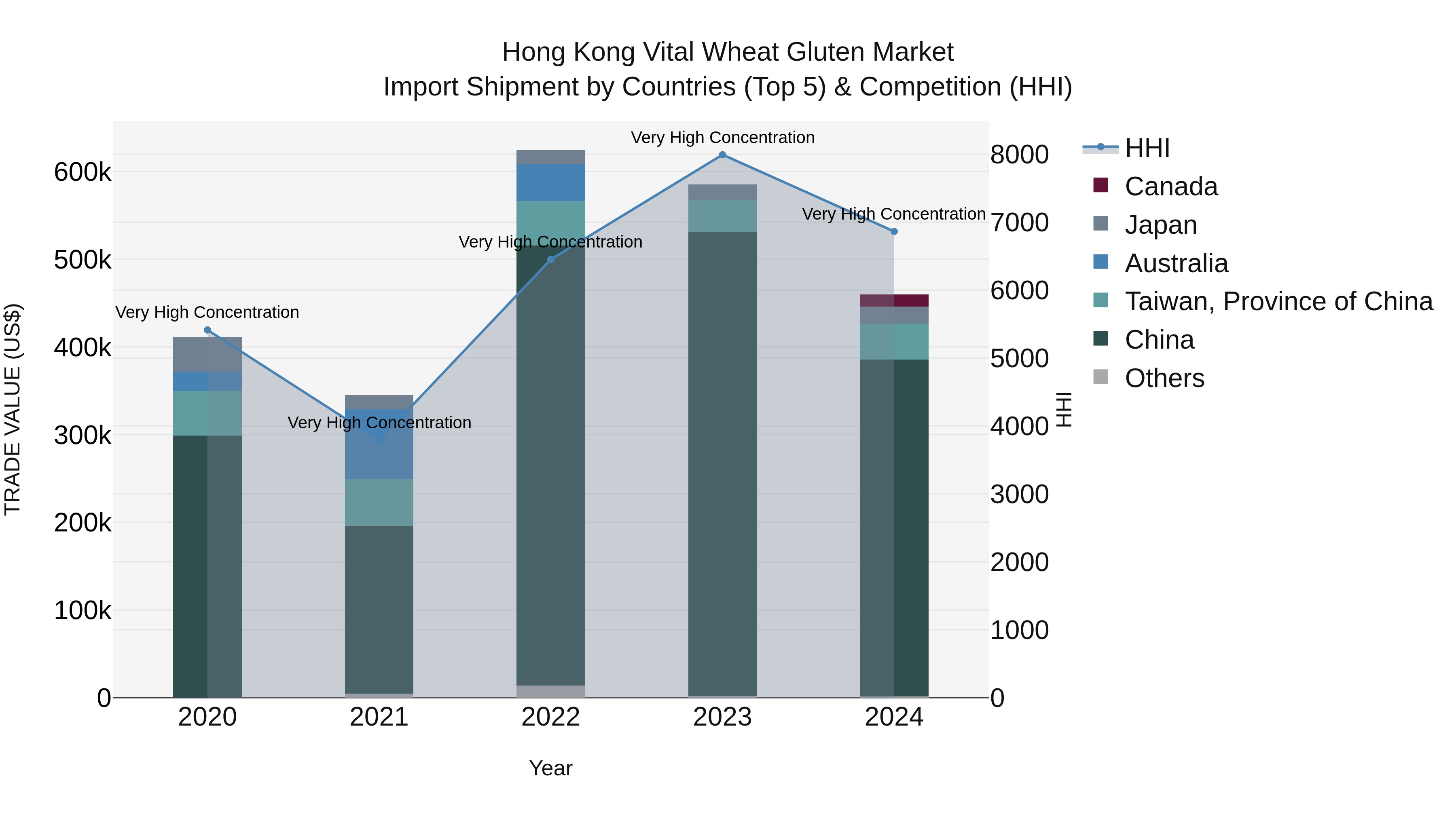 Hong Kong Vital Wheat Gluten Market Top 5 Importing Countries and Market Competition (HHI) Analysis