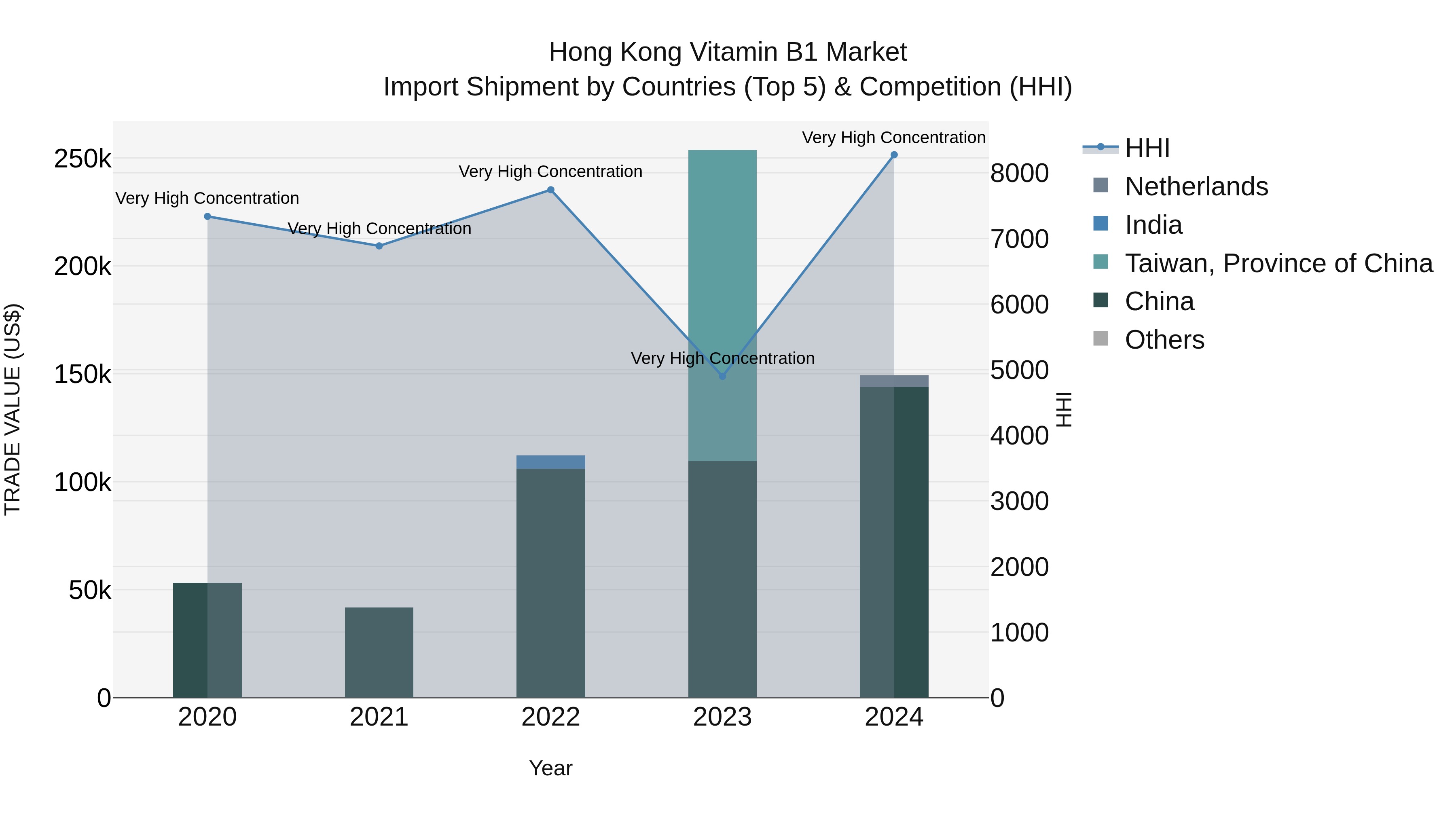 Hong Kong Vitamin B1 Market Top 5 Importing Countries and Market Competition (HHI) Analysis