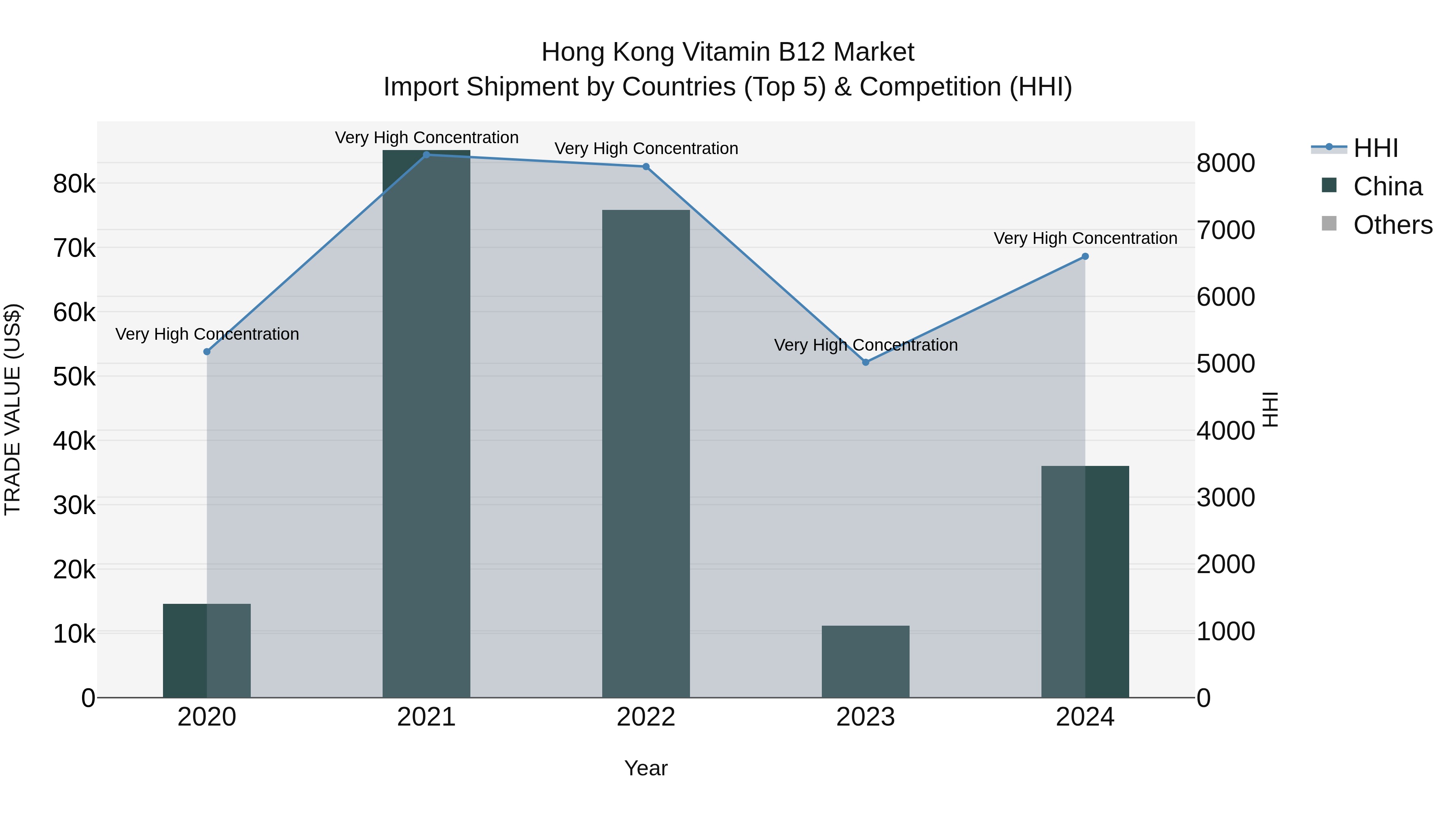Hong Kong Vitamin B12 Market Top 5 Importing Countries and Market Competition (HHI) Analysis