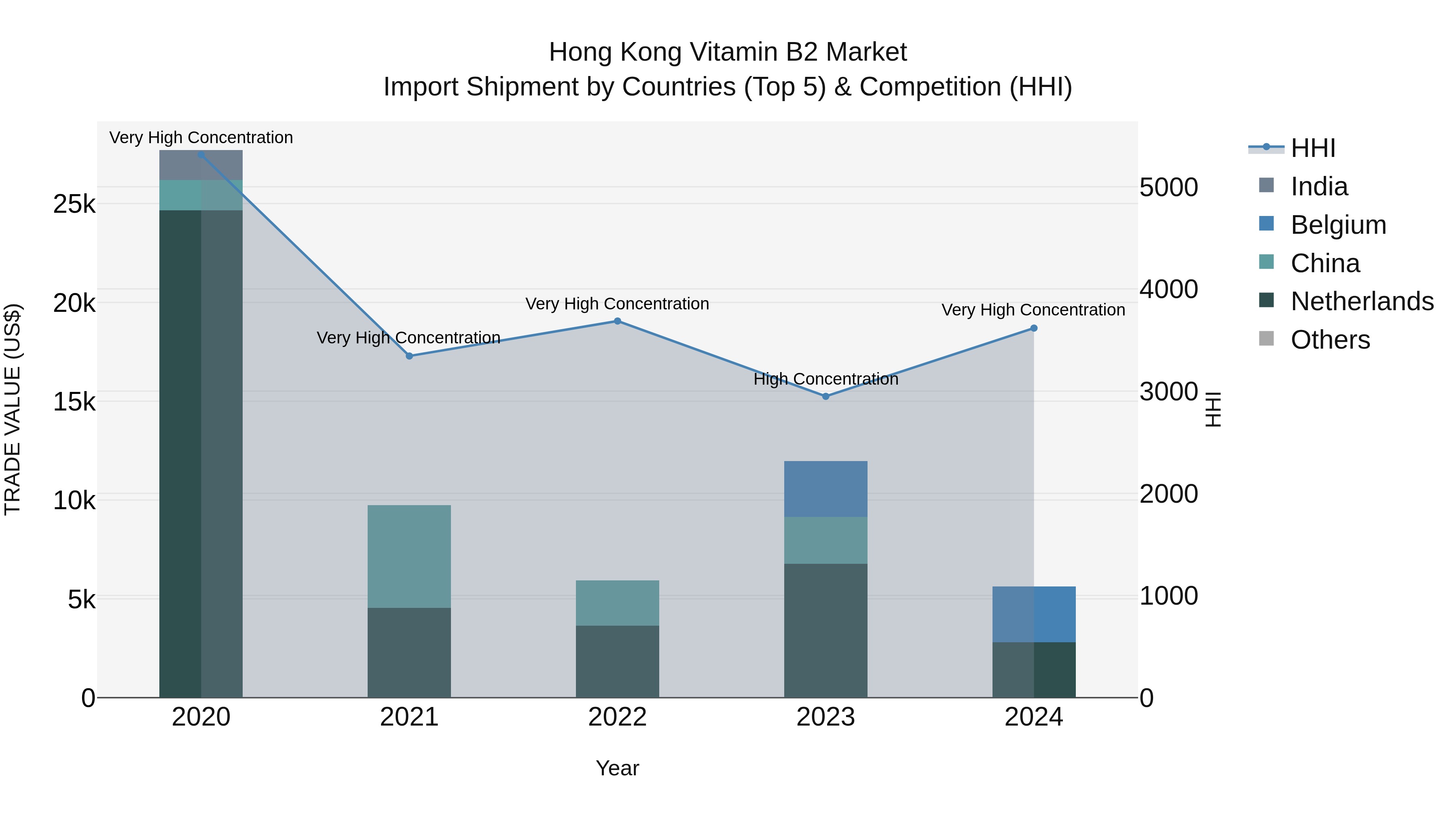 Hong Kong Vitamin B2 Market Top 5 Importing Countries and Market Competition (HHI) Analysis