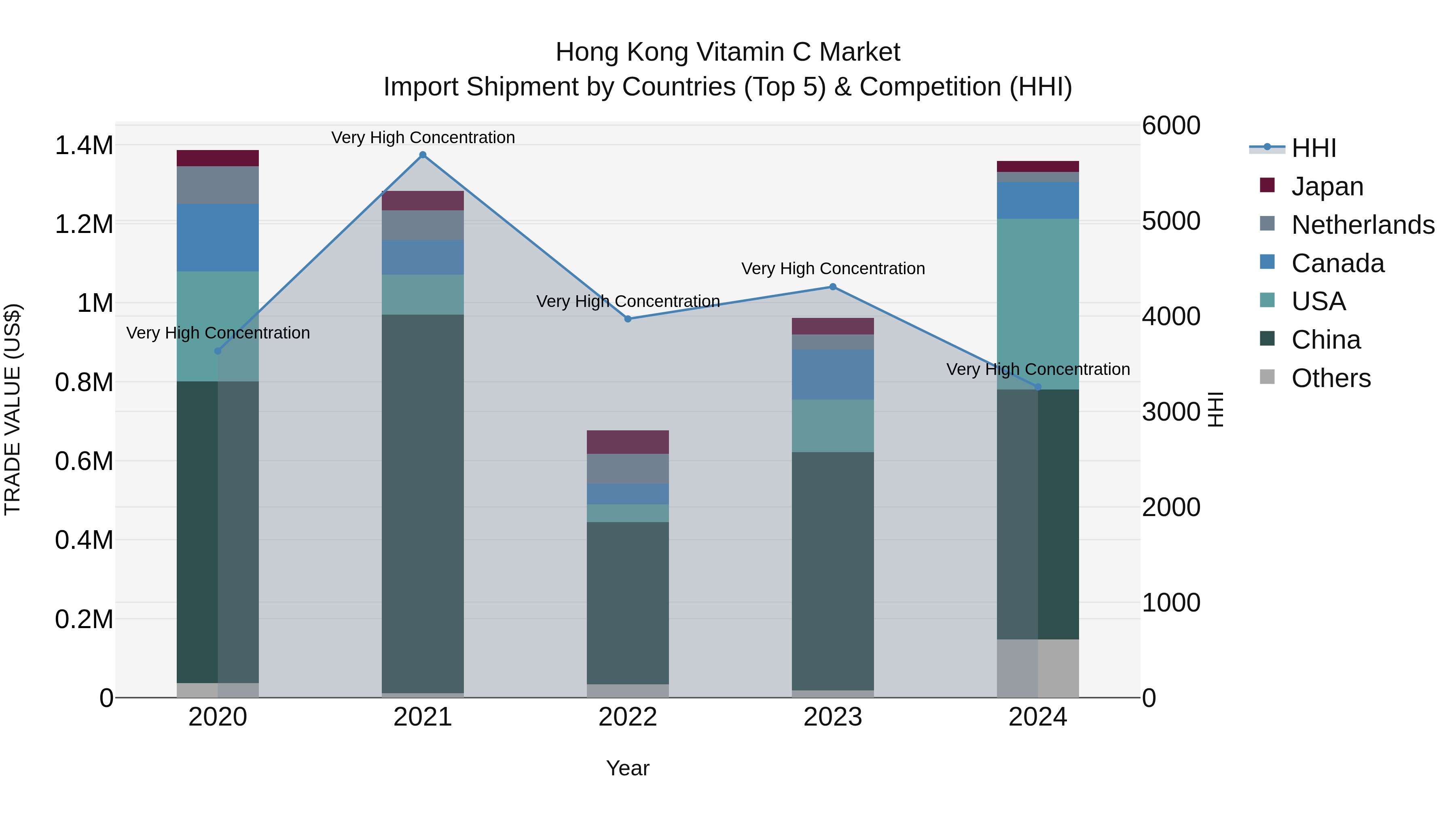 Hong Kong Vitamin C Market Top 5 Importing Countries and Market Competition (HHI) Analysis
