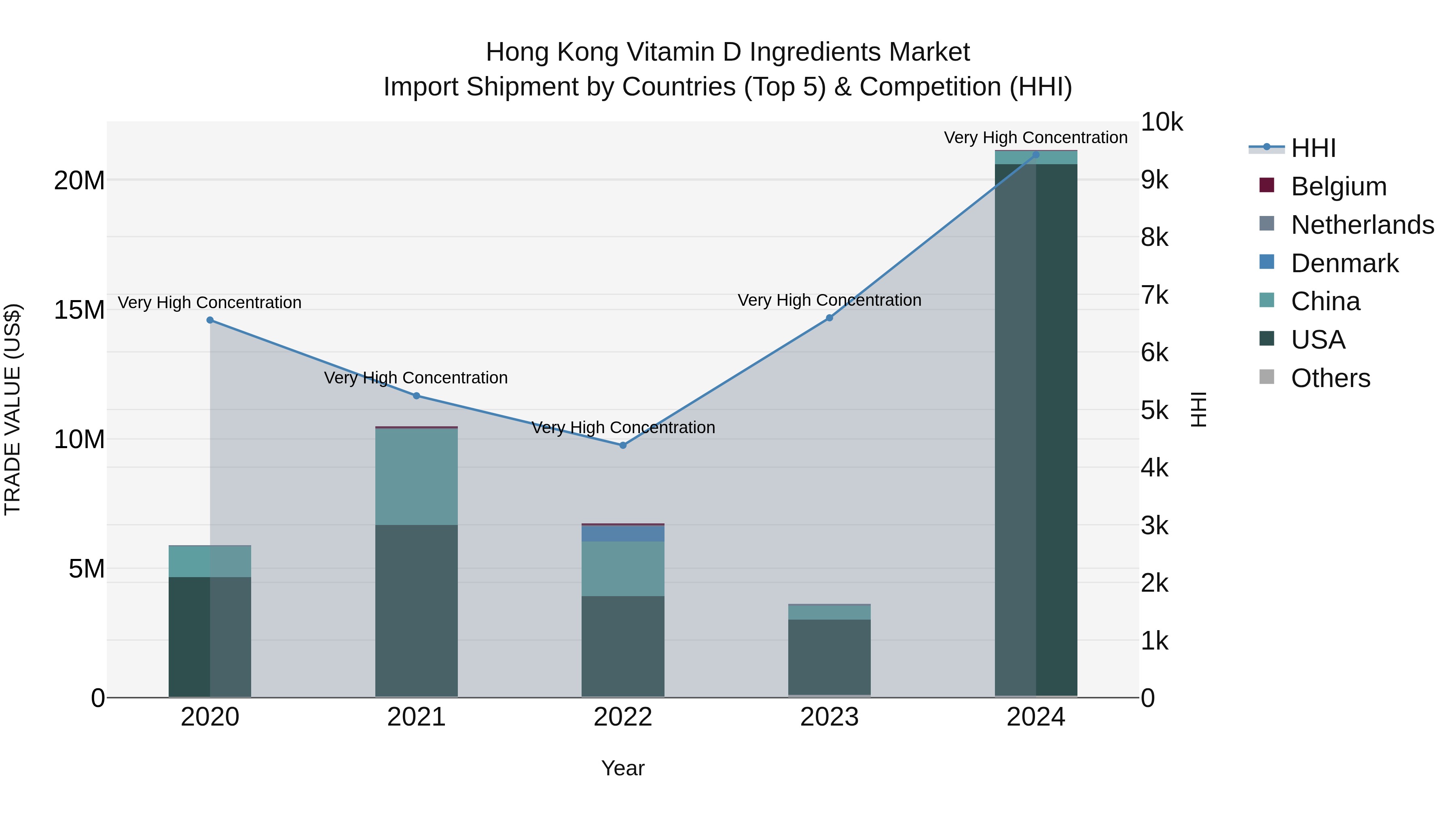Hong Kong Vitamin D Ingredients Market Top 5 Importing Countries and Market Competition (HHI) Analysis