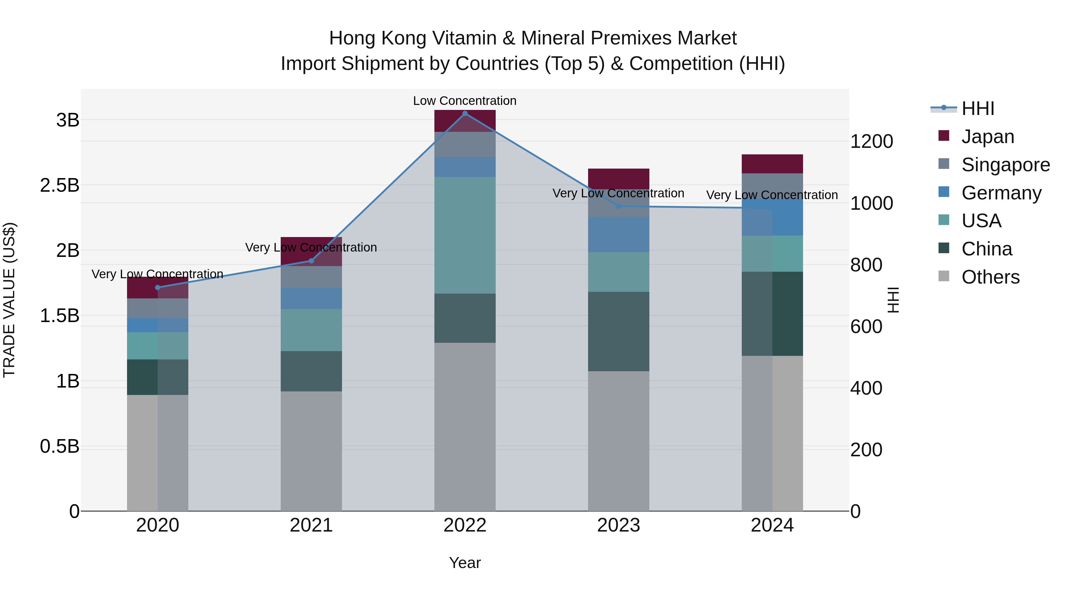 Hong Kong Vitamin & Mineral Premixes Market Top 5 Importing Countries and Market Competition (HHI) Analysis