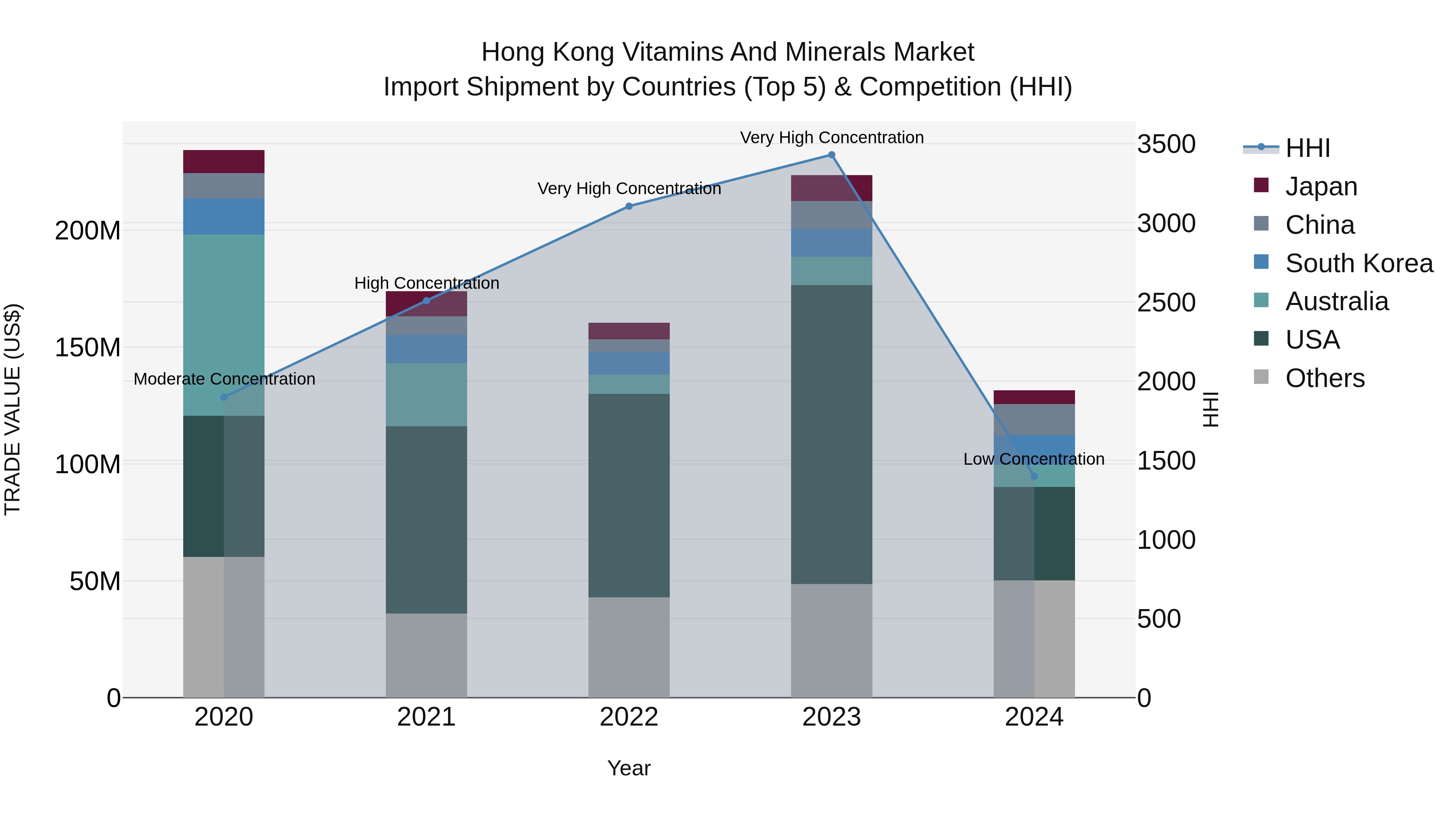 Hong Kong Vitamins and Minerals Market Top 5 Importing Countries and Market Competition (HHI) Analysis