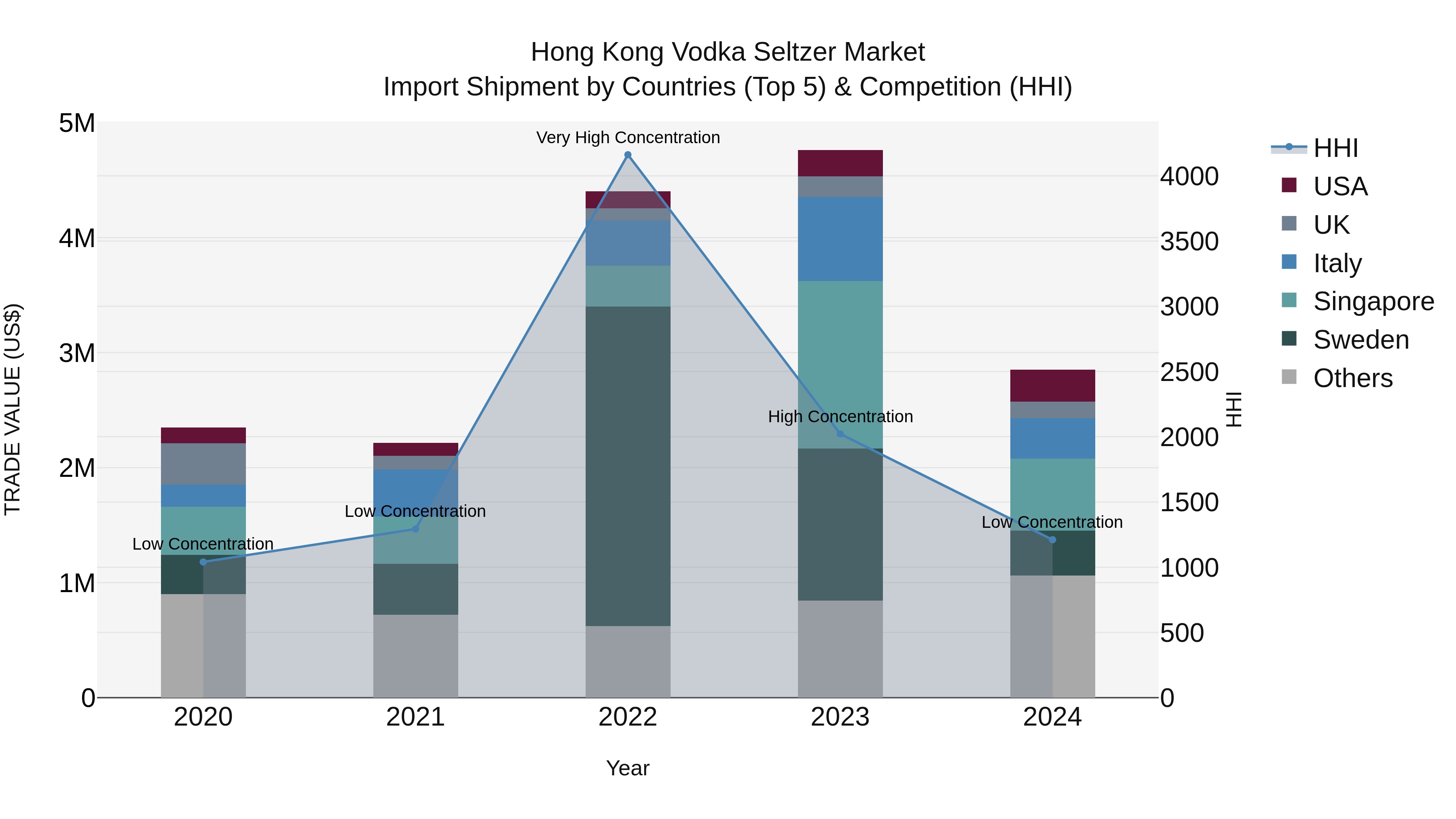 Hong Kong Vodka Seltzer Market Top 5 Importing Countries and Market Competition (HHI) Analysis