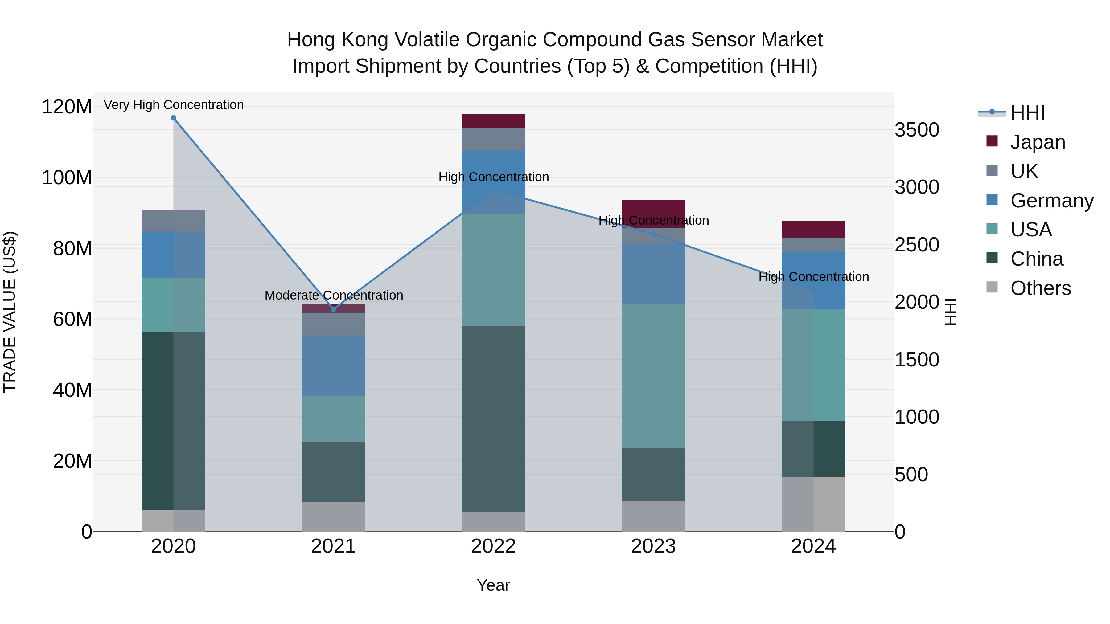Hong Kong Volatile Organic Compound Gas Sensor Market Top 5 Importing Countries and Market Competition (HHI) Analysis