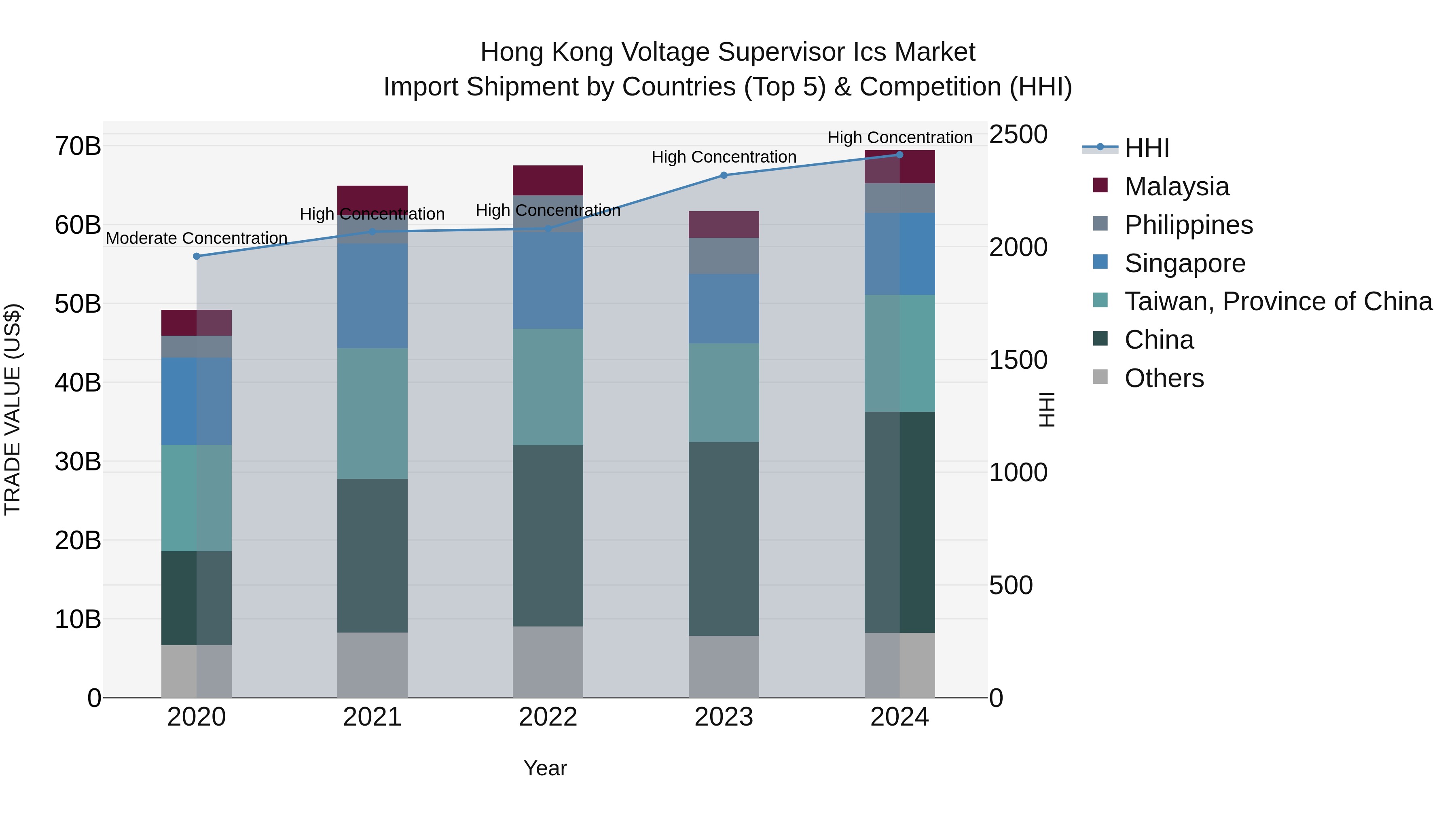 Hong Kong Voltage Supervisor Ics Market Top 5 Importing Countries and Market Competition (HHI) Analysis