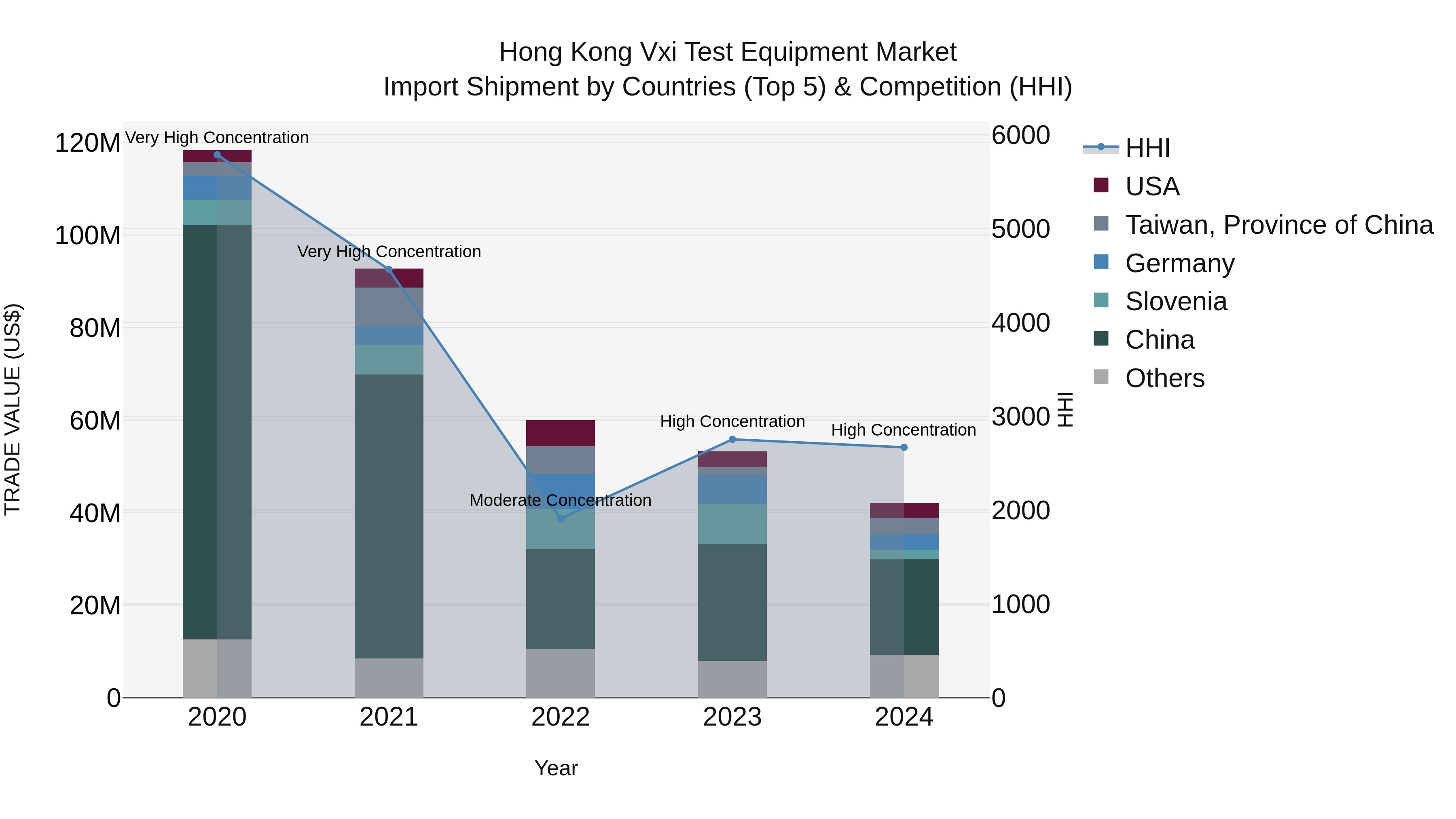 Hong Kong Vxi Test Equipment Market Top 5 Importing Countries and Market Competition (HHI) Analysis