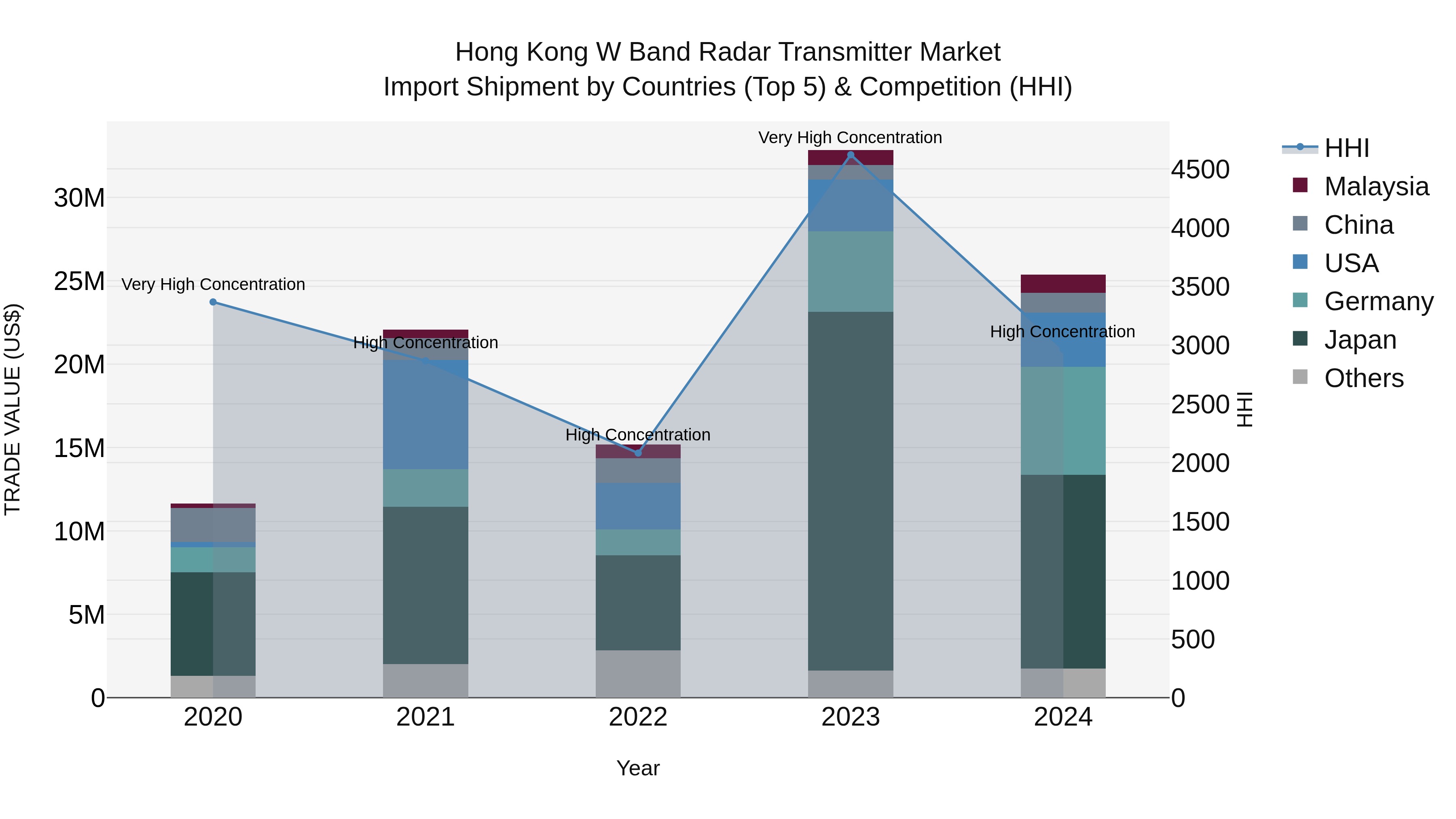 Hong Kong W Band Radar Transmitter Market Top 5 Importing Countries and Market Competition (HHI) Analysis