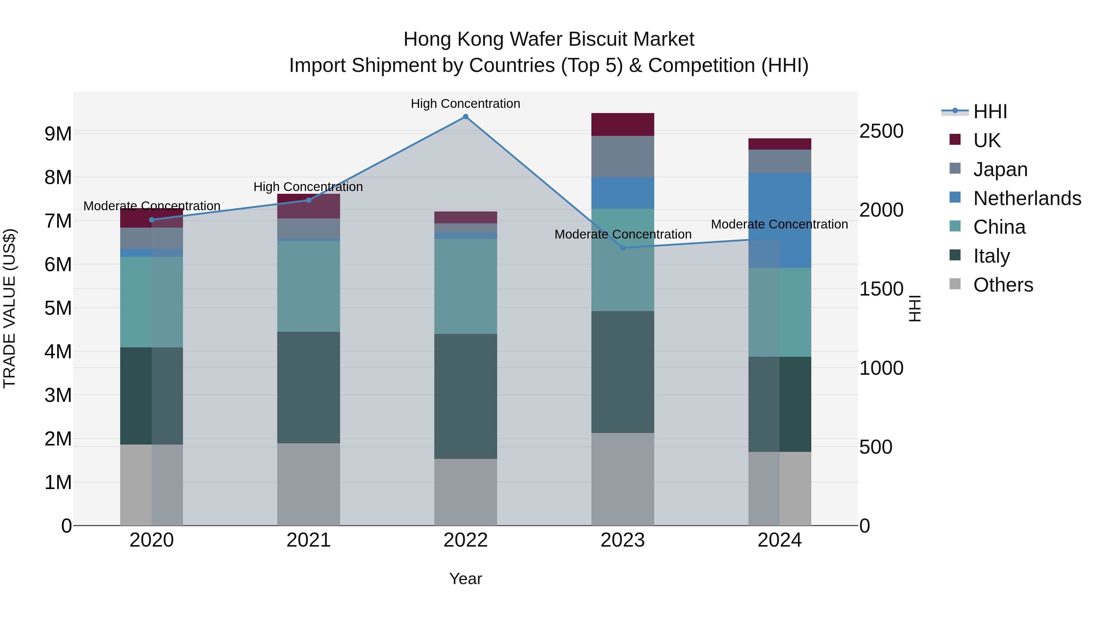 Hong Kong Wafer Biscuit Market Top 5 Importing Countries and Market Competition (HHI) Analysis
