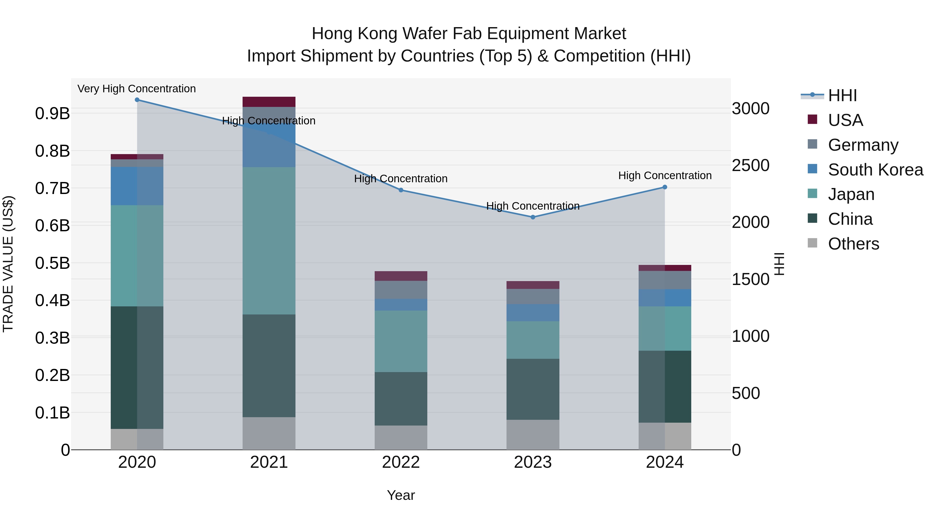 Hong Kong Wafer Fab Equipment Market Top 5 Importing Countries and Market Competition (HHI) Analysis