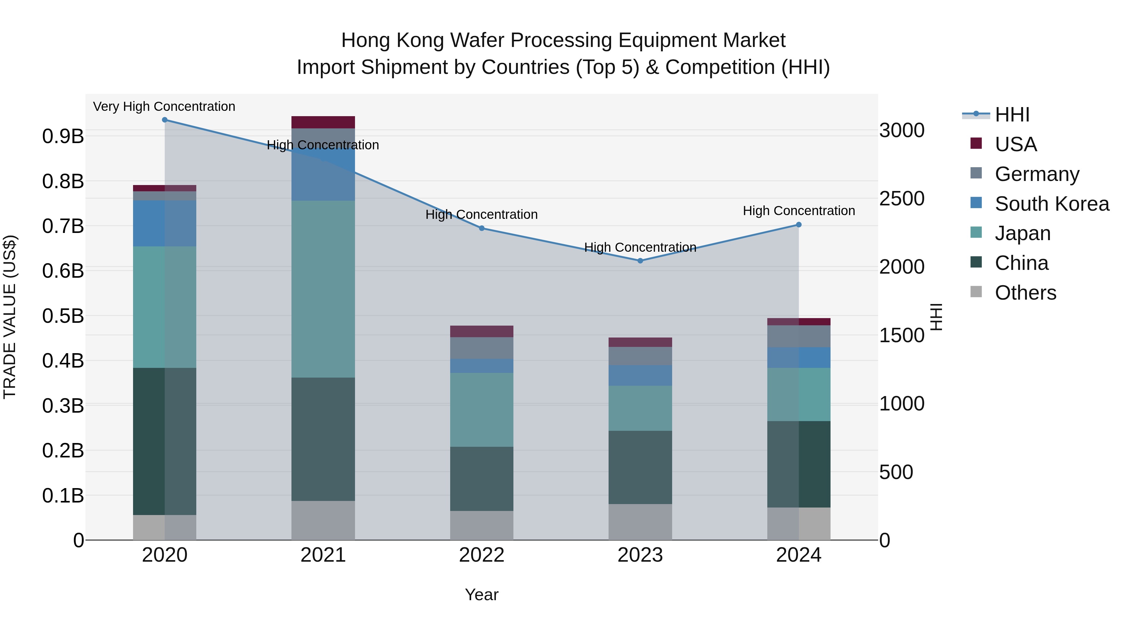 Hong Kong Wafer Processing Equipment Market Top 5 Importing Countries and Market Competition (HHI) Analysis