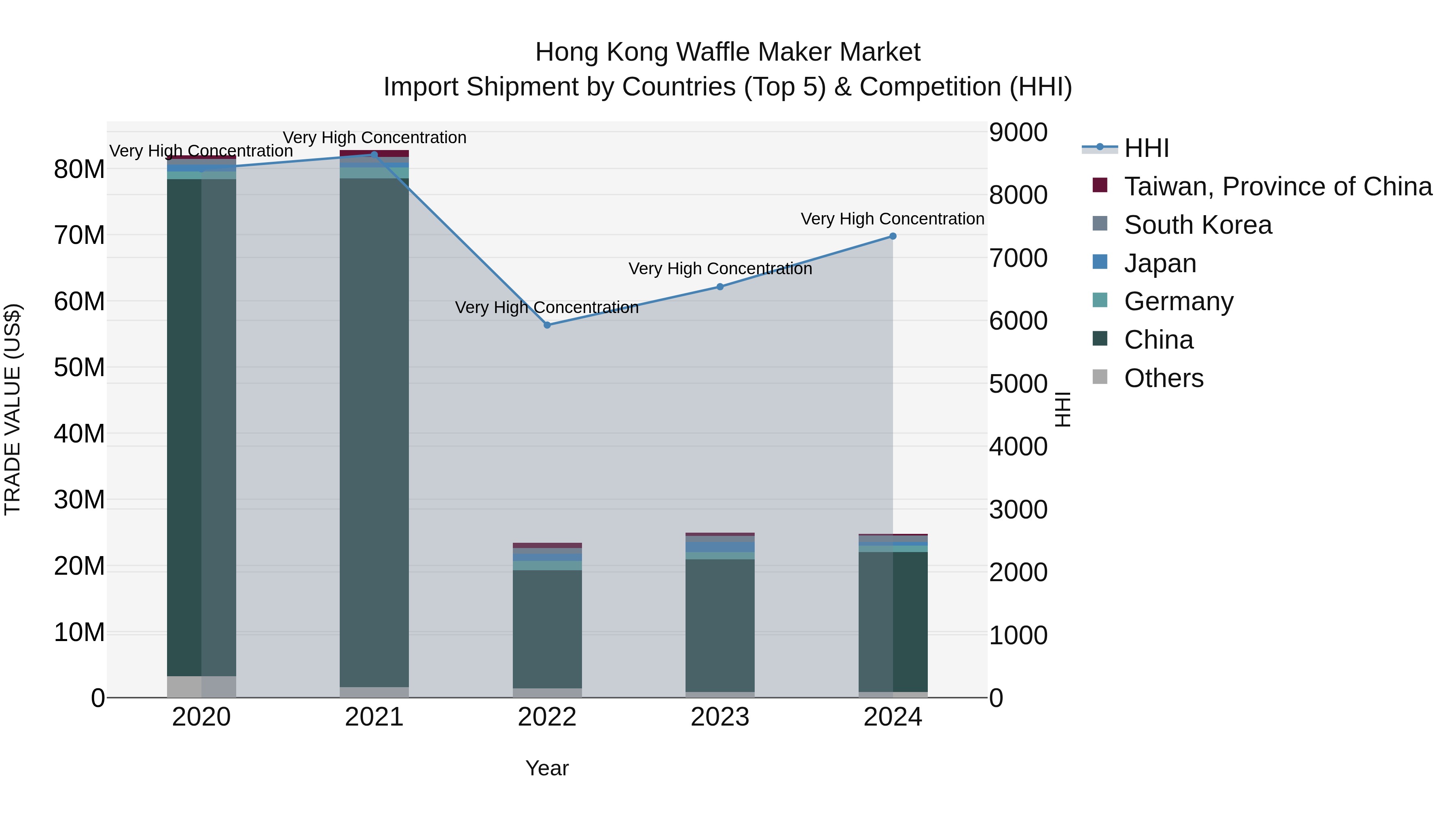 Hong Kong Waffle Maker Market Top 5 Importing Countries and Market Competition (HHI) Analysis